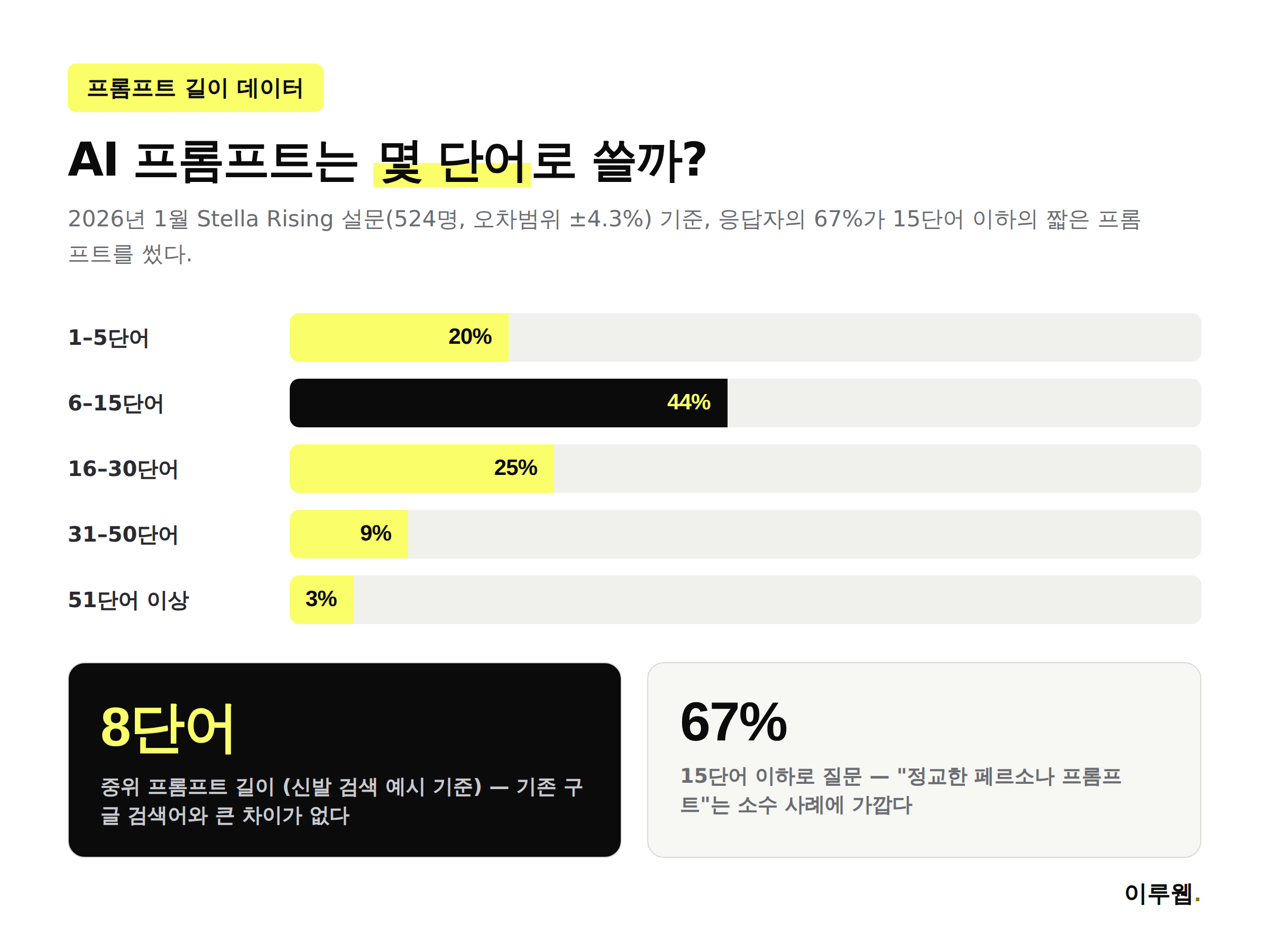 AI 프롬프트 길이 분포와 중위 8단어, 15단어 이하 67% 통계 인포그래픽