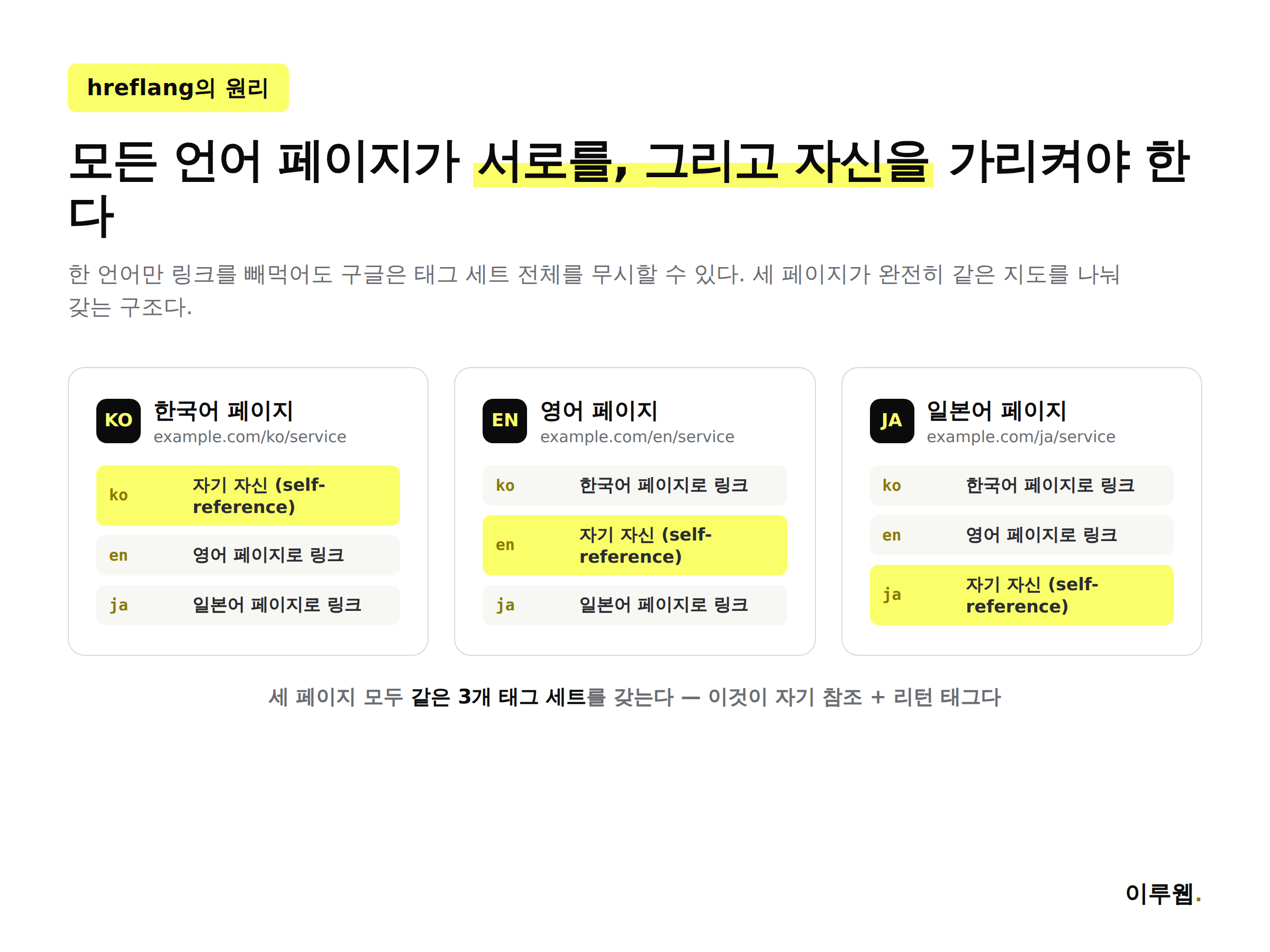 hreflang 개념도 - 한국어 영어 일본어 페이지가 자기 자신과 서로를 가리키는 구조