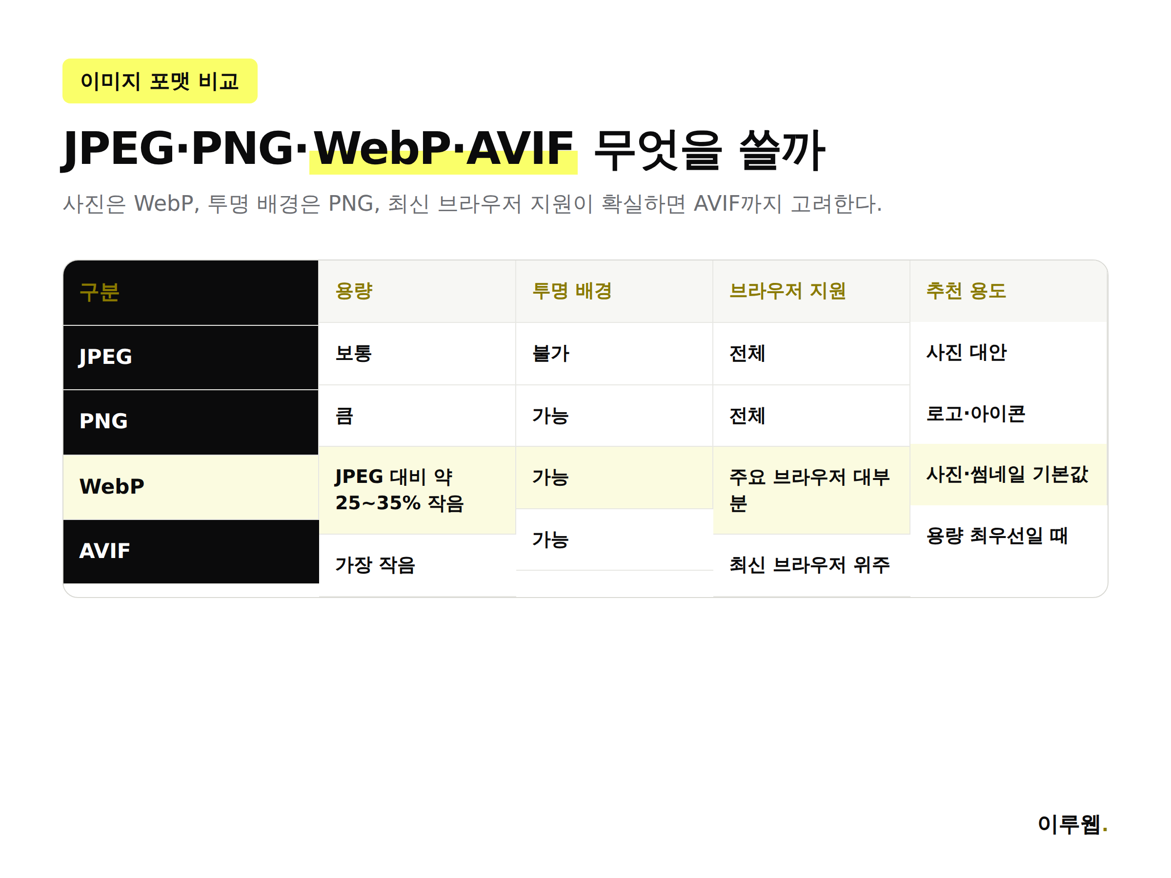 JPEG, PNG, WebP, AVIF 이미지 포맷별 용량, 투명 배경 지원, 브라우저 지원, 추천 용도 비교표