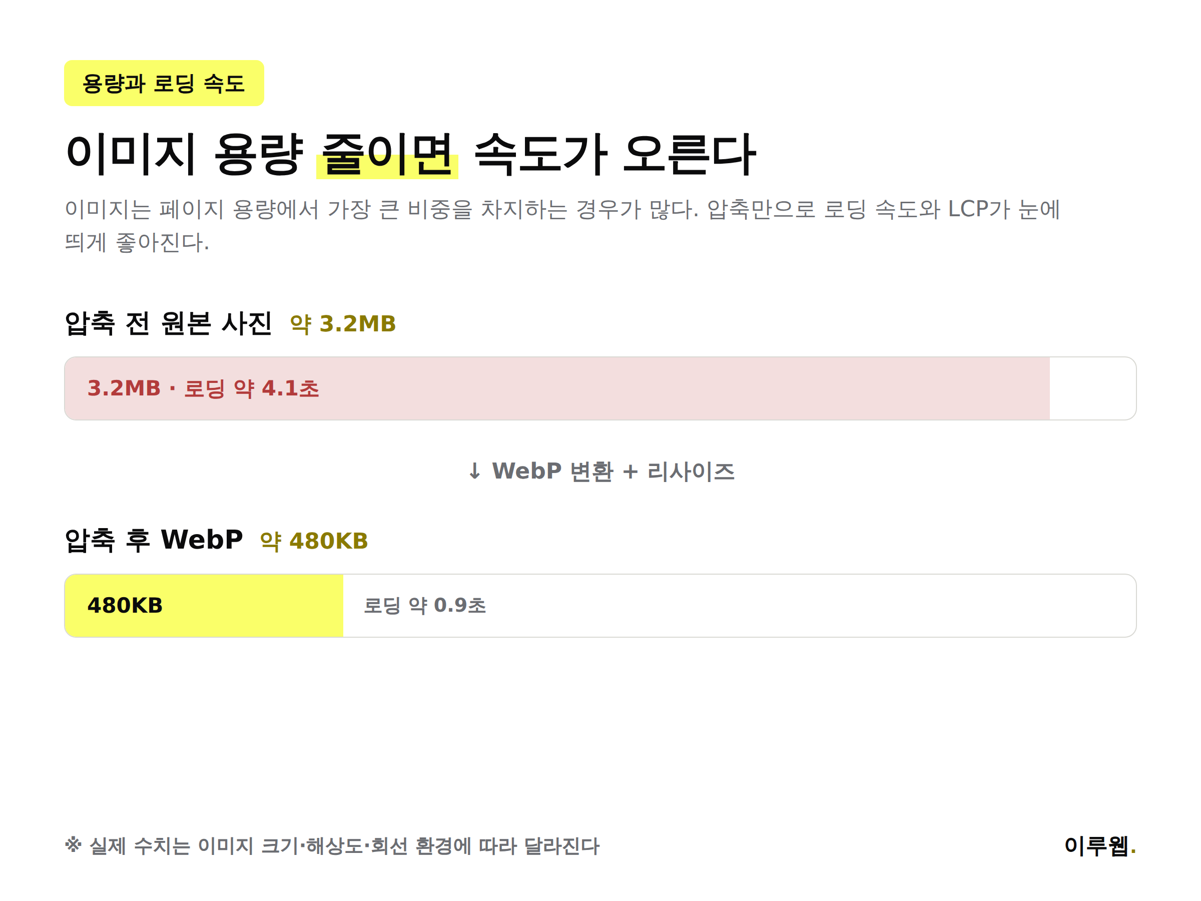 이미지 압축 전 3.2메가바이트 로딩 4.1초에서 웹P 압축 후 480킬로바이트 로딩 0.9초로 개선되는 과정