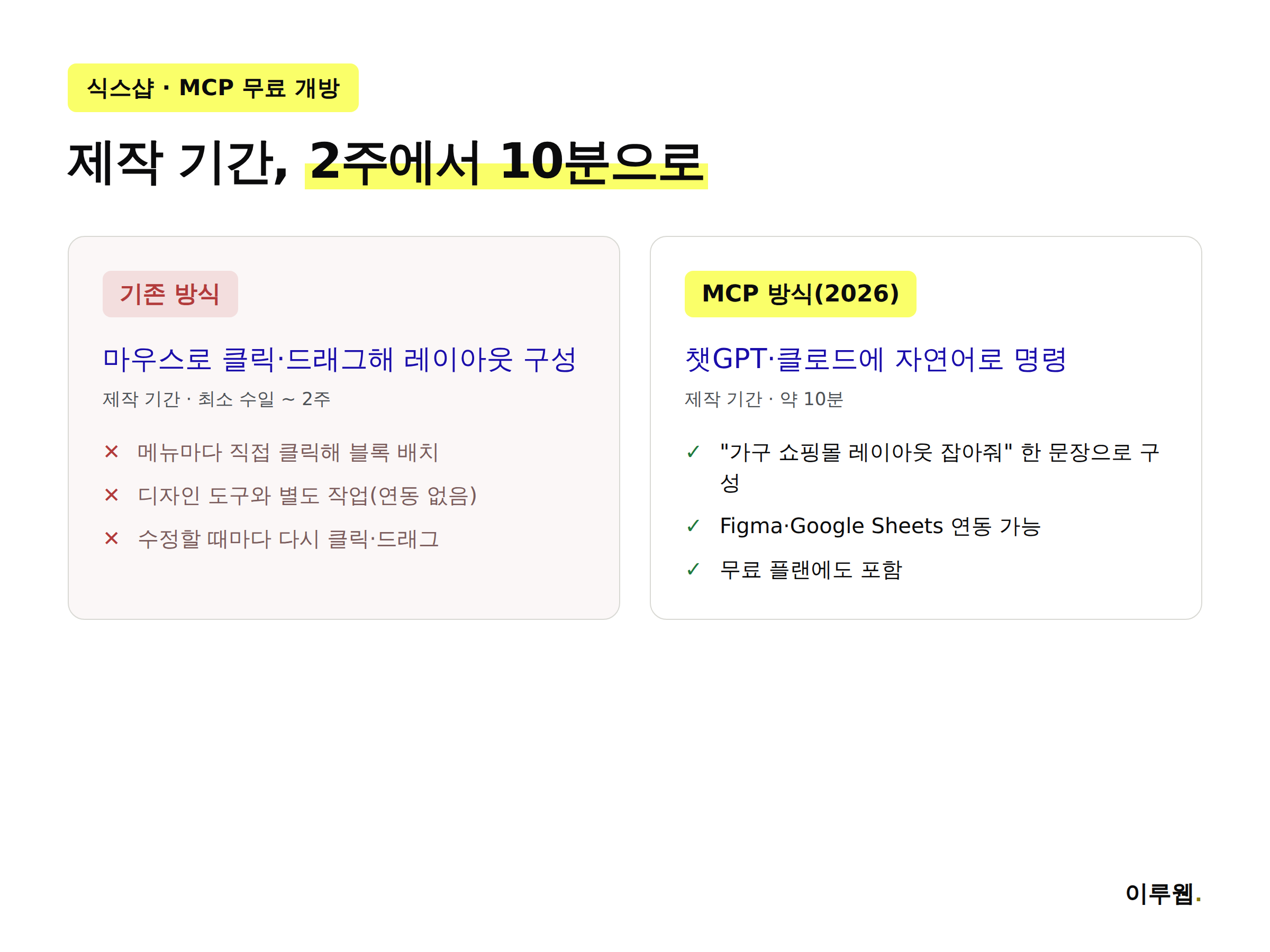 식스샵 MCP 도입 전후 제작 기간 비교, 2주에서 10분으로 단축 인포그래픽