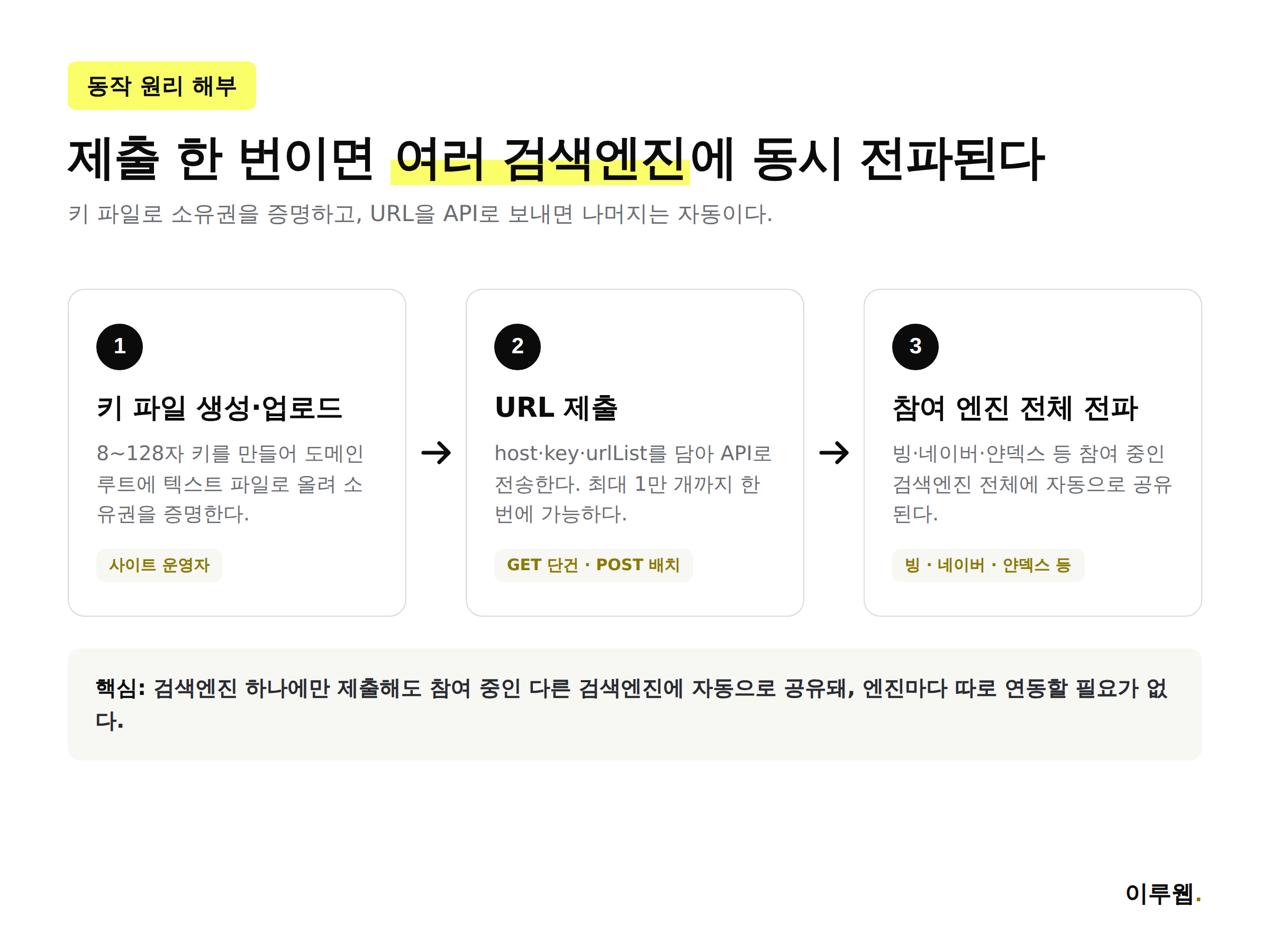 IndexNow 키 파일 생성부터 URL 제출, 참여 검색엔진 전체 전파까지 3단계 흐름을 보여주는 인포그래픽