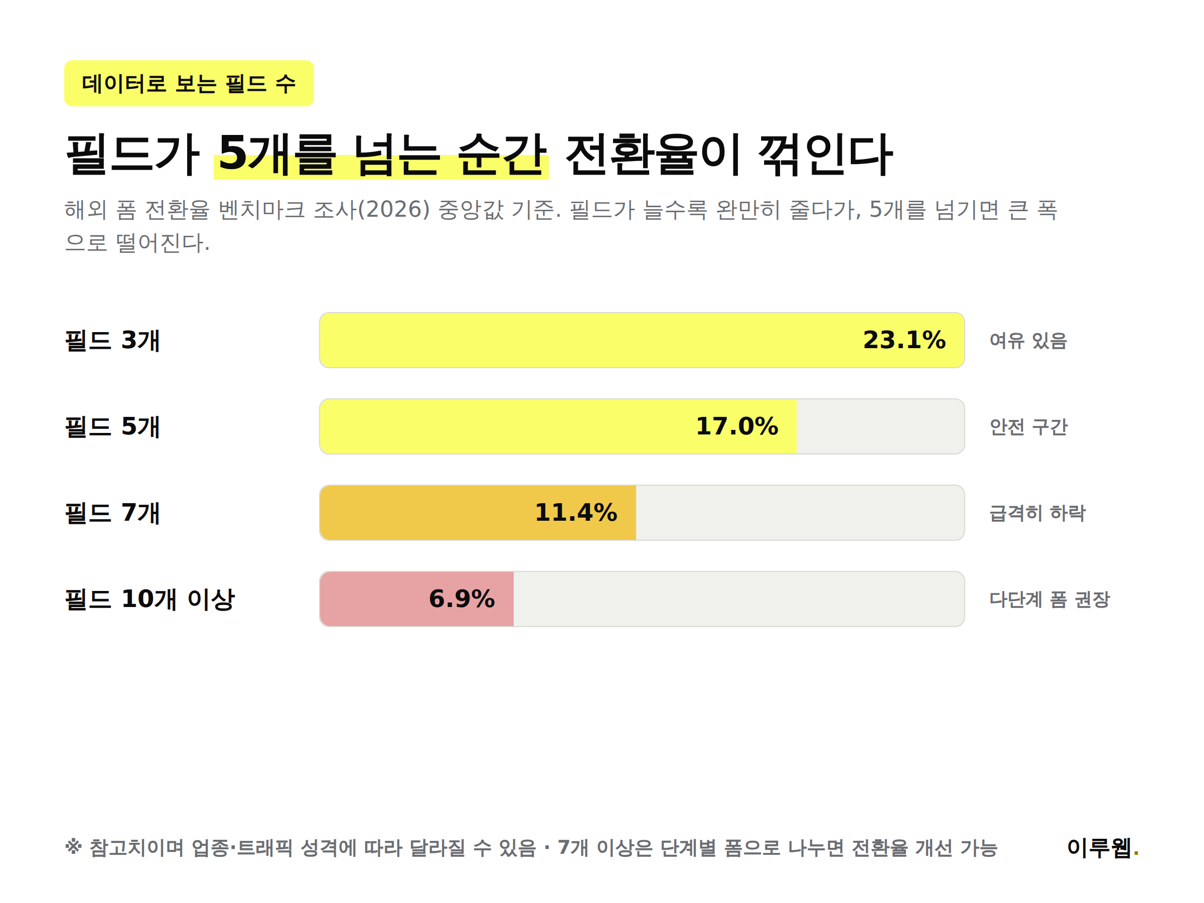 문의폼 필드 수와 전환율의 관계를 보여주는 막대그래프 인포그래픽