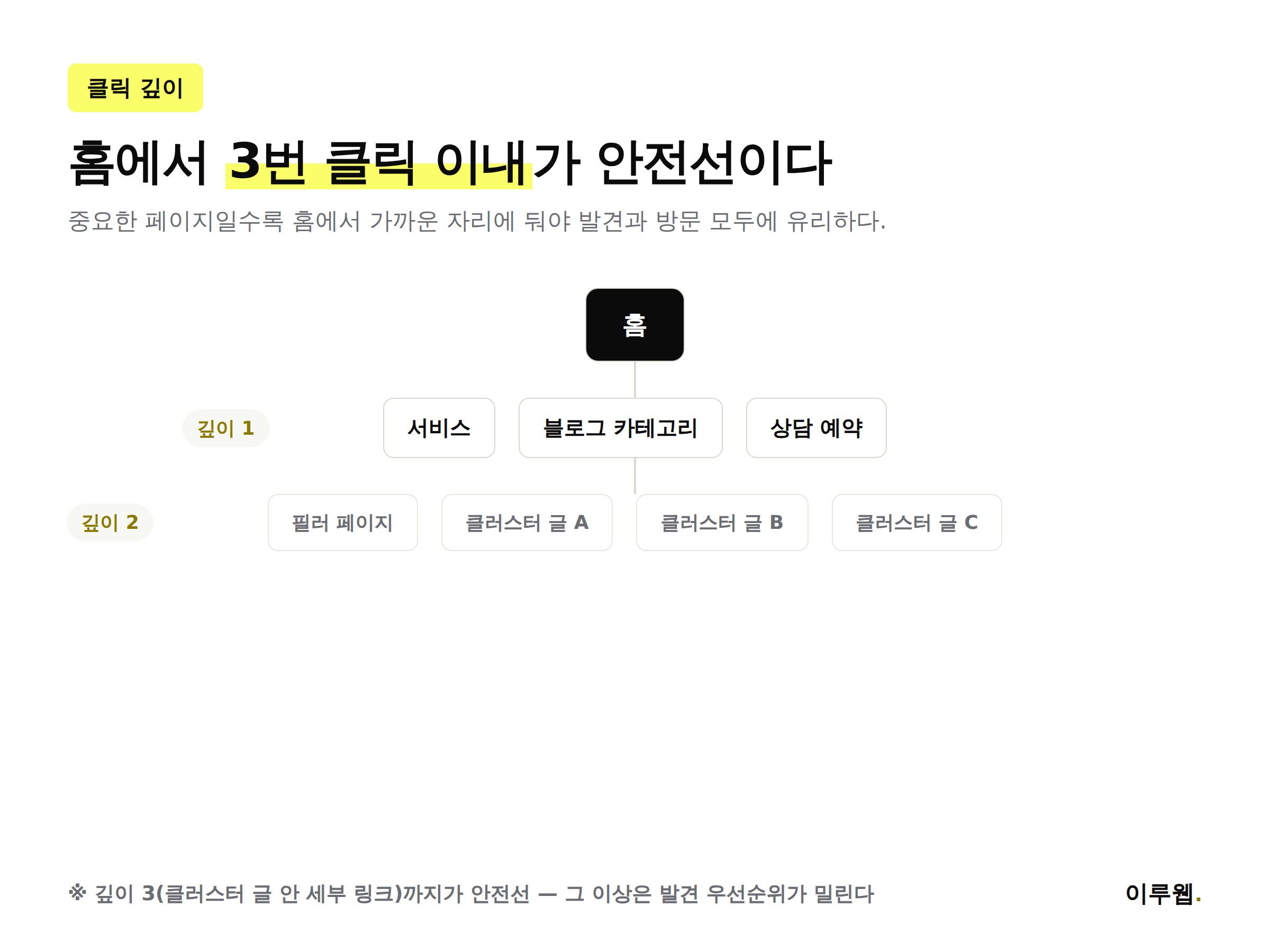 홈페이지에서 3번 클릭 이내로 모든 주요 페이지에 닿는 사이트 구조 인포그래픽