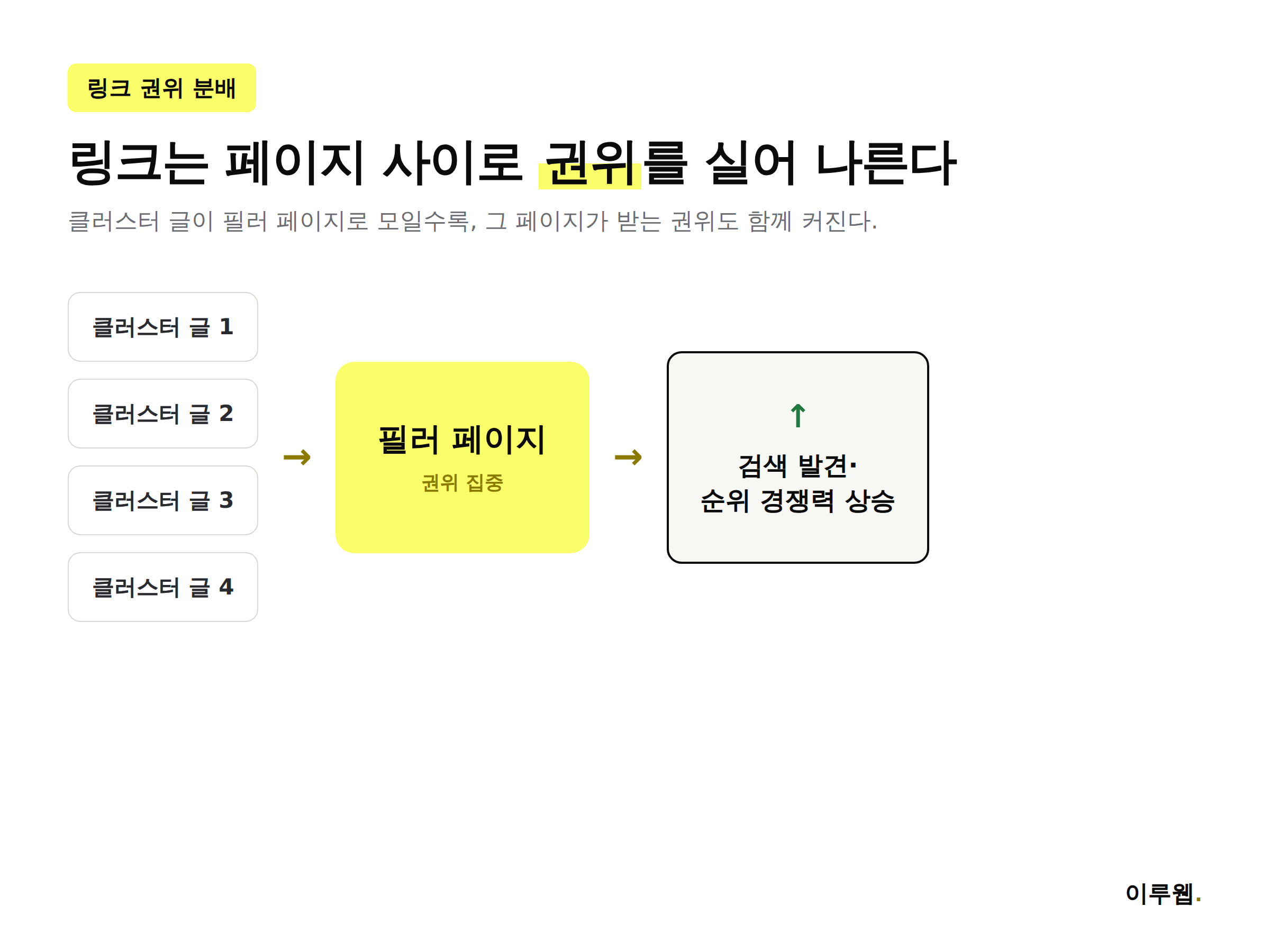 내부 링크를 통해 페이지 간 권위가 분배되는 구조를 보여주는 인포그래픽