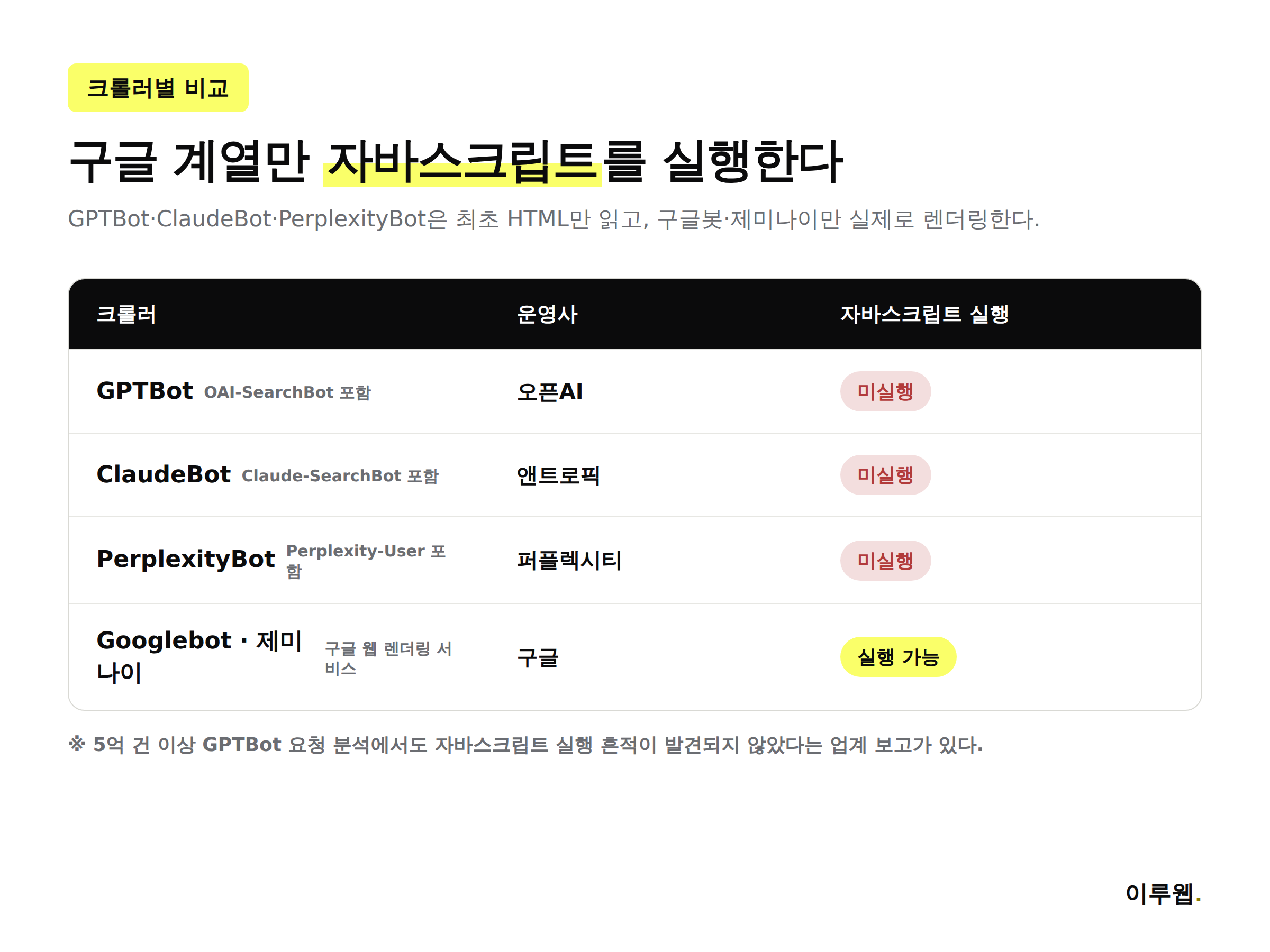 GPTBot 클로드봇 퍼플렉시티봇 구글봇의 자바스크립트 렌더링 지원 여부를 비교한 인포그래픽