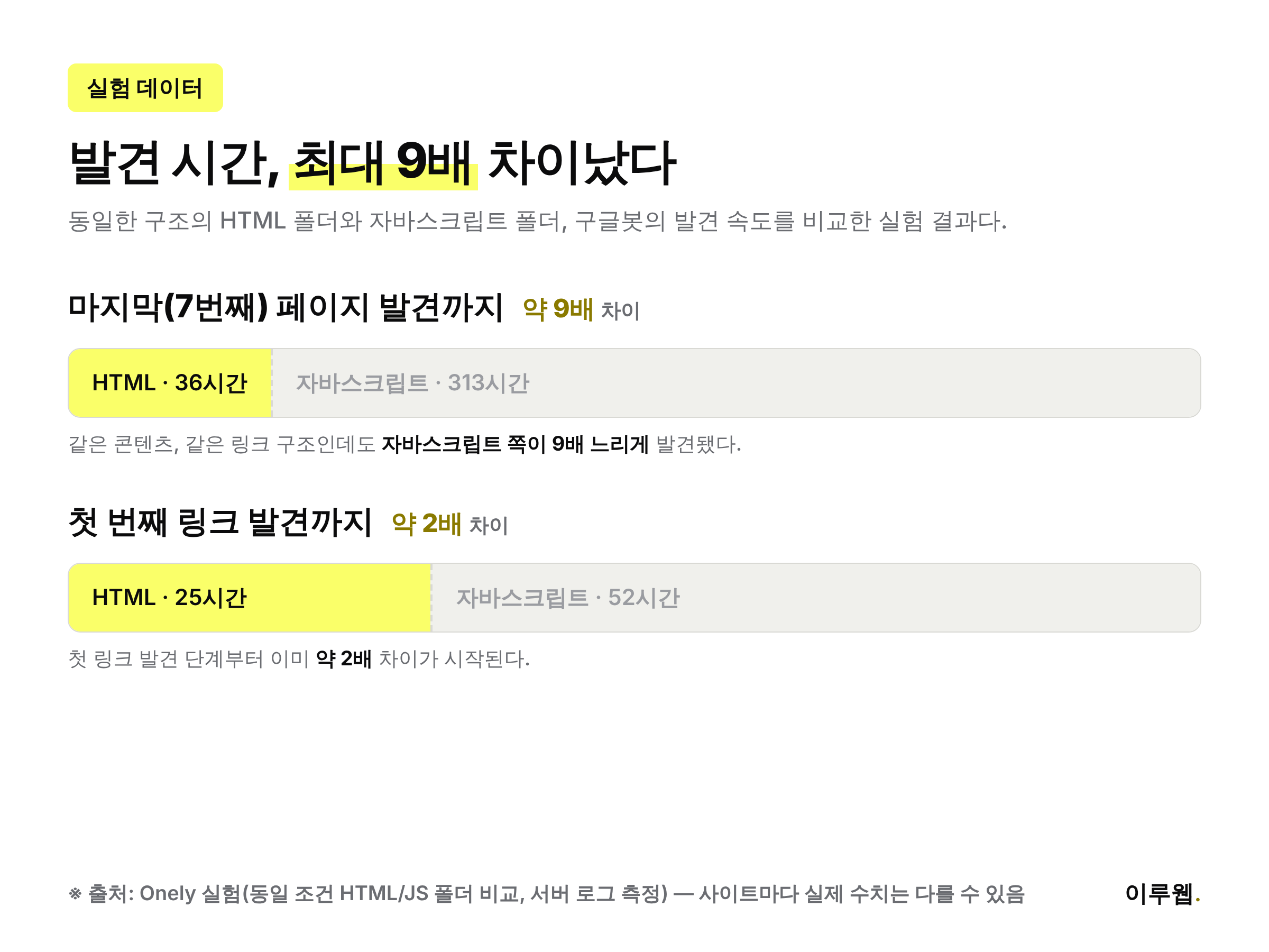 HTML 페이지와 자바스크립트 페이지의 구글봇 발견 시간을 비교한 인포그래픽