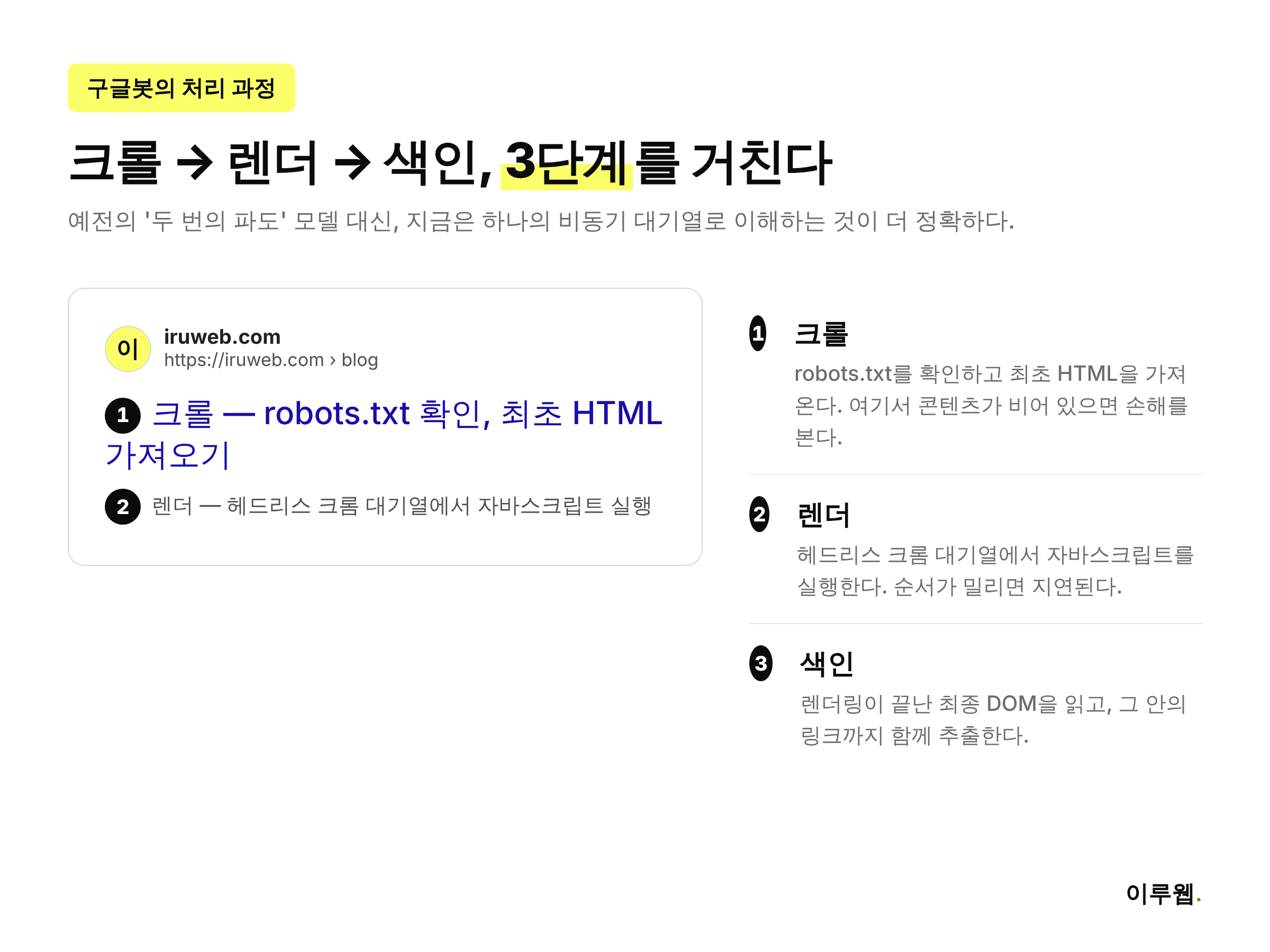 구글이 자바스크립트 페이지를 처리하는 크롤, 렌더, 색인 3단계 과정을 보여주는 인포그래픽