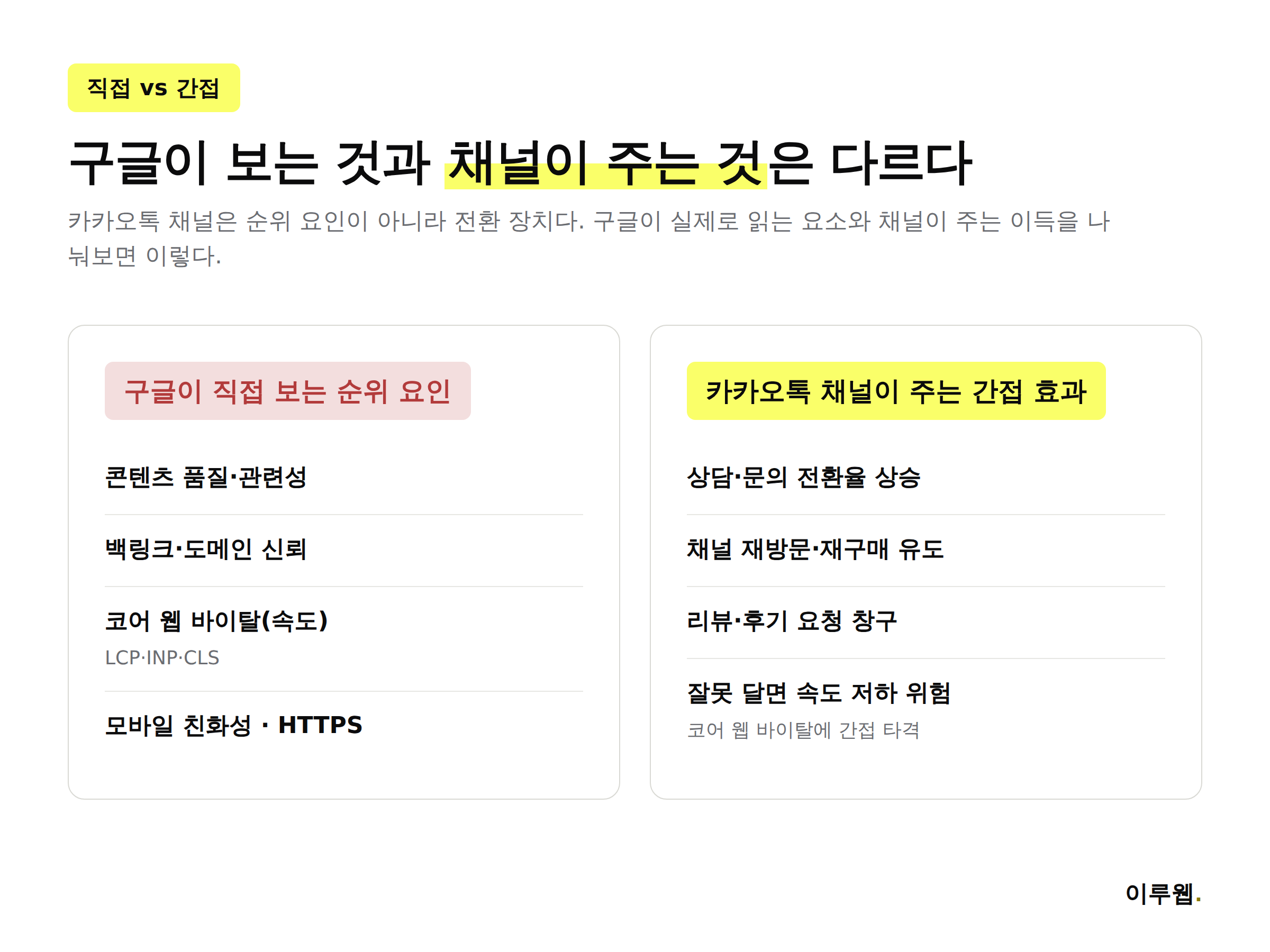구글이 직접 보는 순위 요인과 카카오톡 채널이 주는 간접 효과를 비교한 인포그래픽