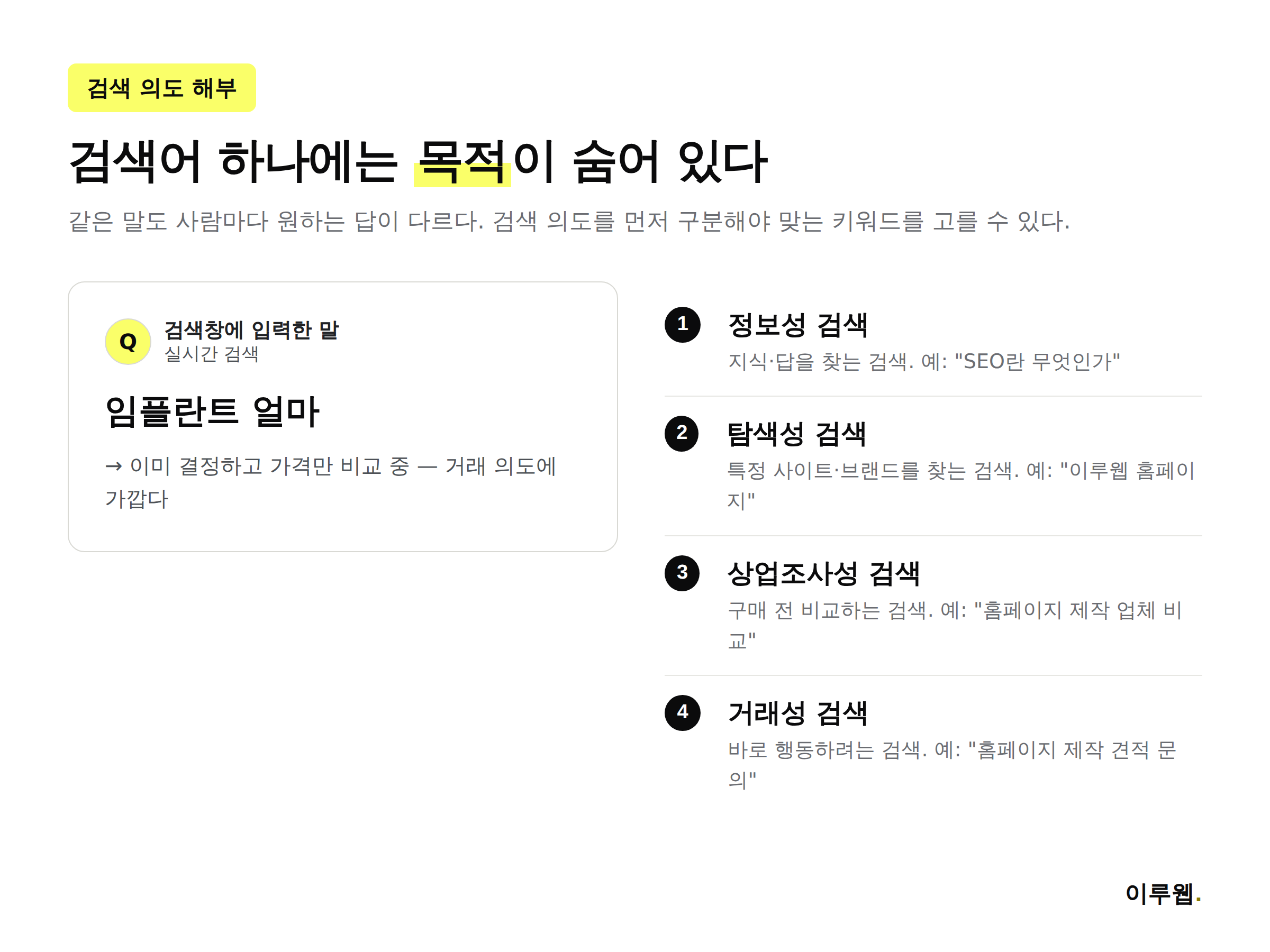 검색 의도 4가지 유형과 예시 검색어를 정리한 인포그래픽