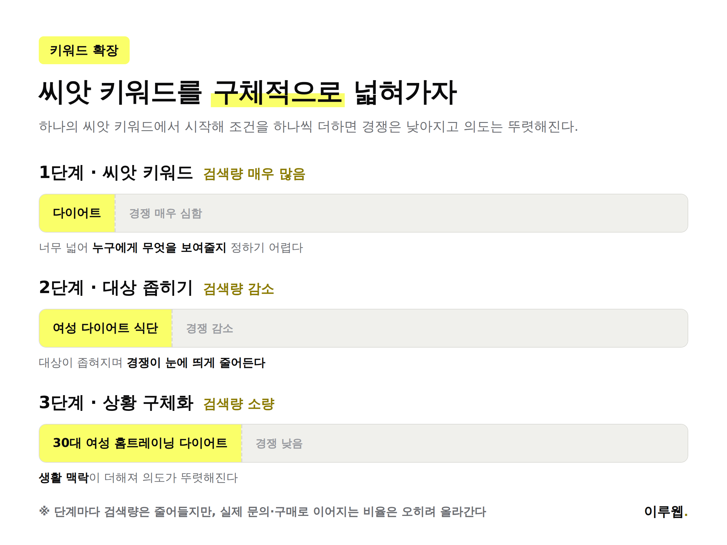 씨앗 키워드를 롱테일 키워드로 확장하는 4단계 과정을 보여주는 인포그래픽