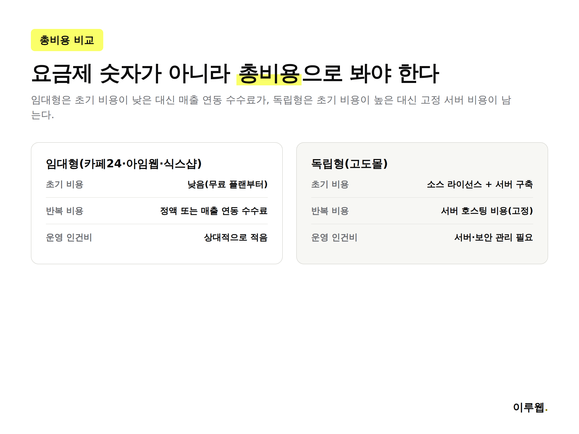 임대형과 독립형 비용 구조 비교, 초기비용과 운영 인건비 인포그래픽
