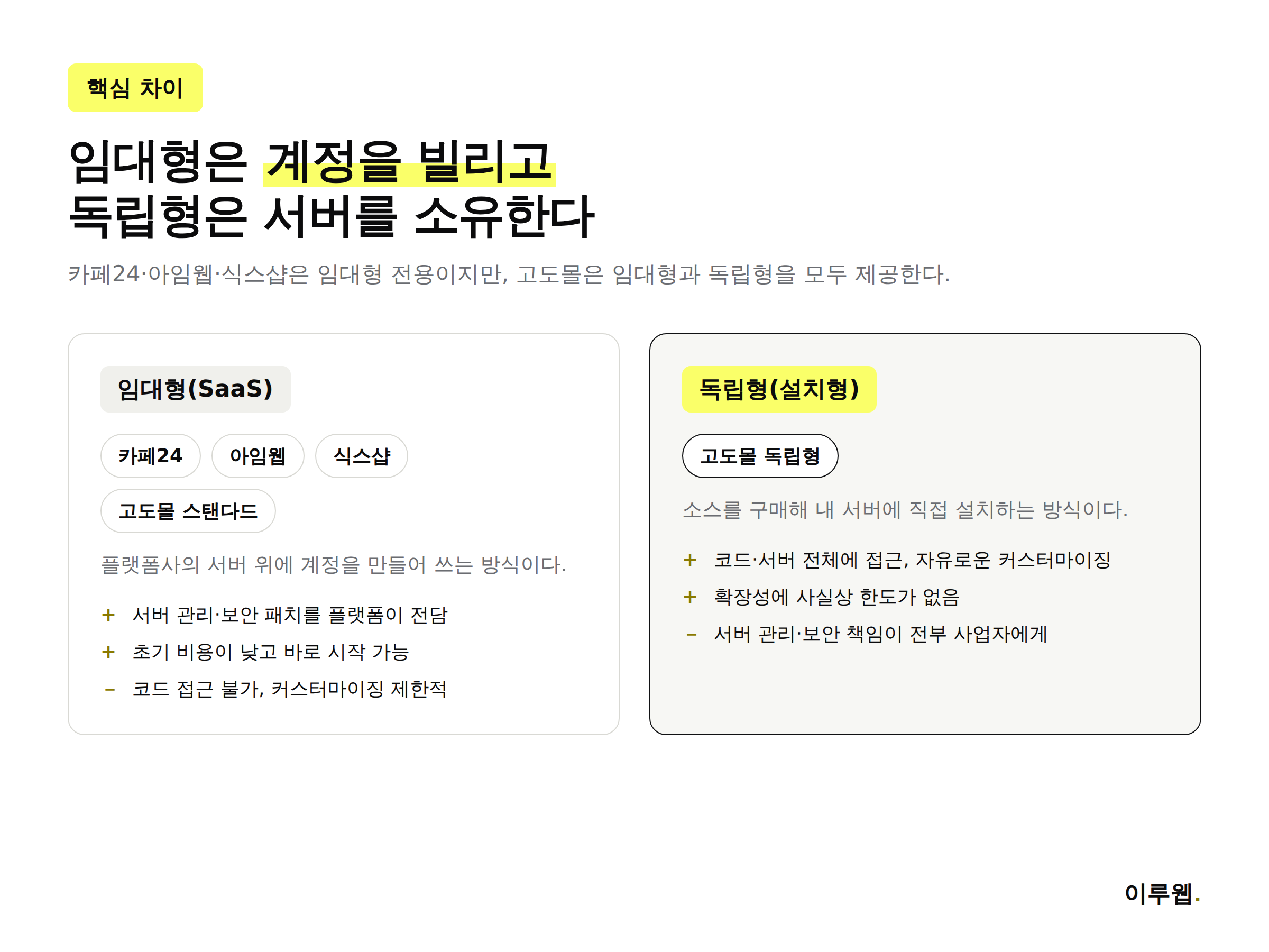 임대형과 독립형 호스팅 방식 비교, 카페24 아임웹 식스샵 고도몰 매핑 인포그래픽