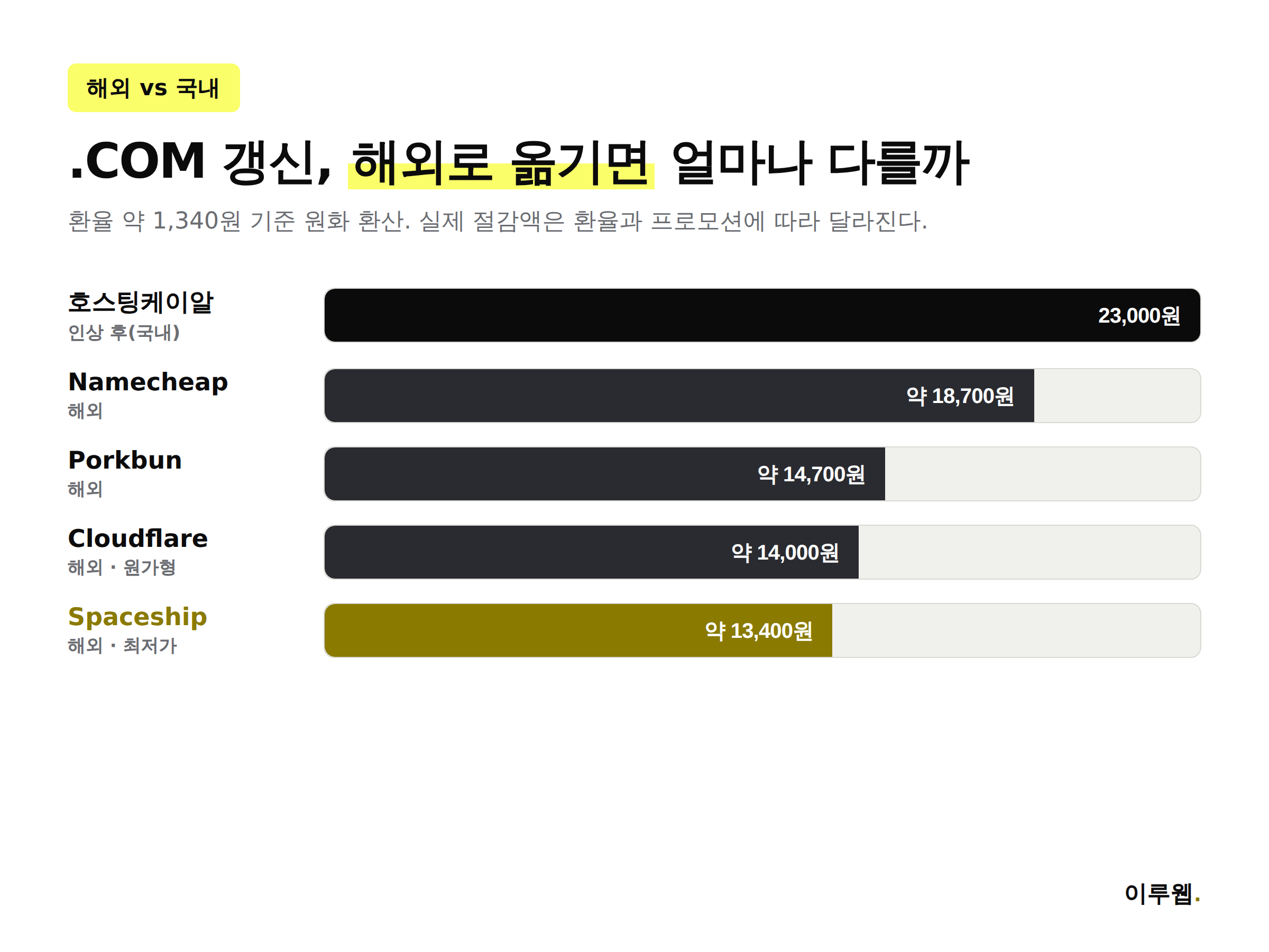 호스팅케이알과 해외 등록대행사 네임칩, 포크번, 클라우드플레어, 스페이스쉽의 COM 도메인 갱신 가격을 비교한 막대 그래프