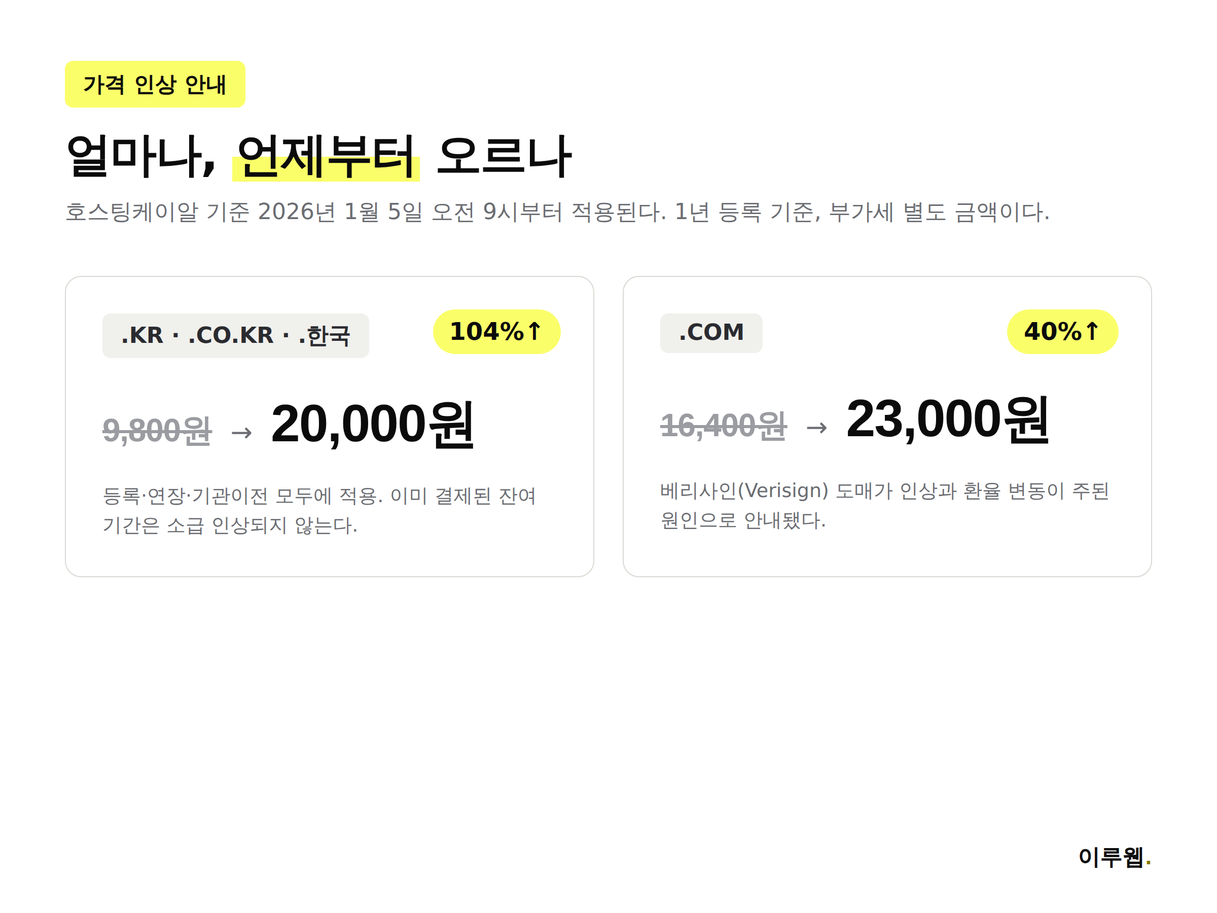 KR 도메인 9800원에서 2만원으로, COM 도메인 1만6400원에서 2만3000원으로 인상된 내역을 비교한 인포그래픽