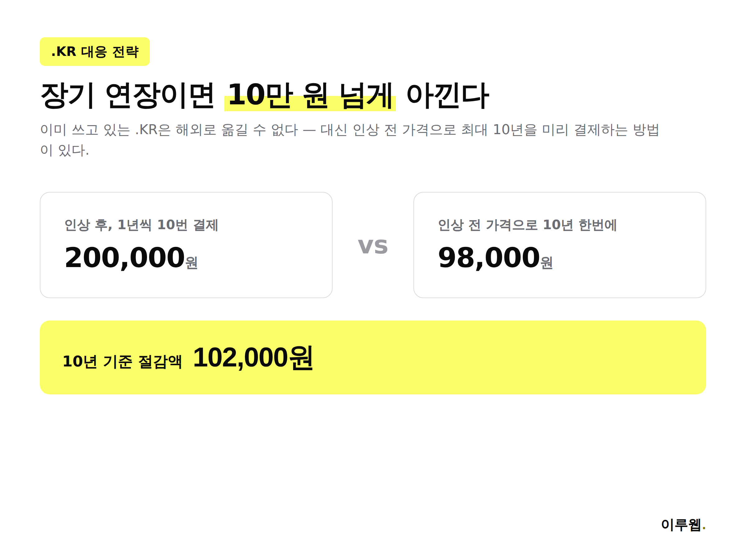 KR 도메인을 1년씩 10번 갱신할 때와 10년치를 한번에 선결제할 때의 비용 차이를 비교한 인포그래픽