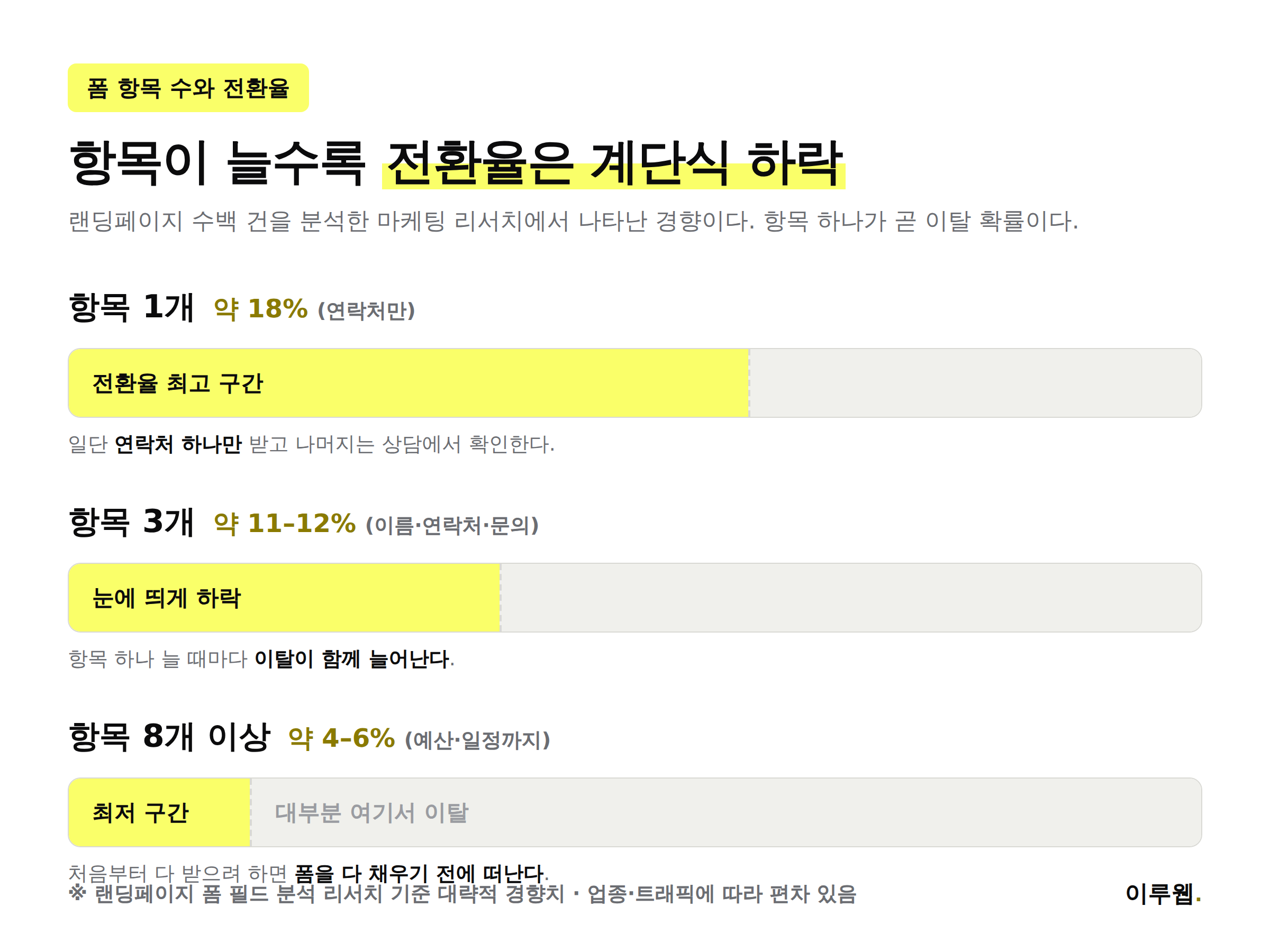 신청 폼 항목 수가 늘어날수록 전환율이 낮아지는 것을 보여주는 그래프