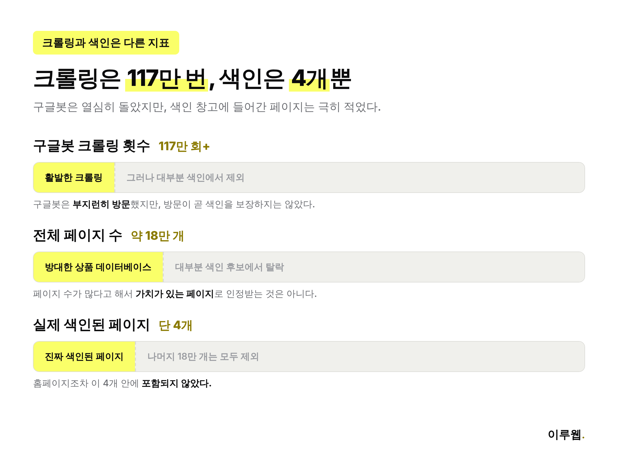 크롤링 117만 회 중 색인은 단 4개뿐이었다는 수치를 막대로 비교한 인포그래픽