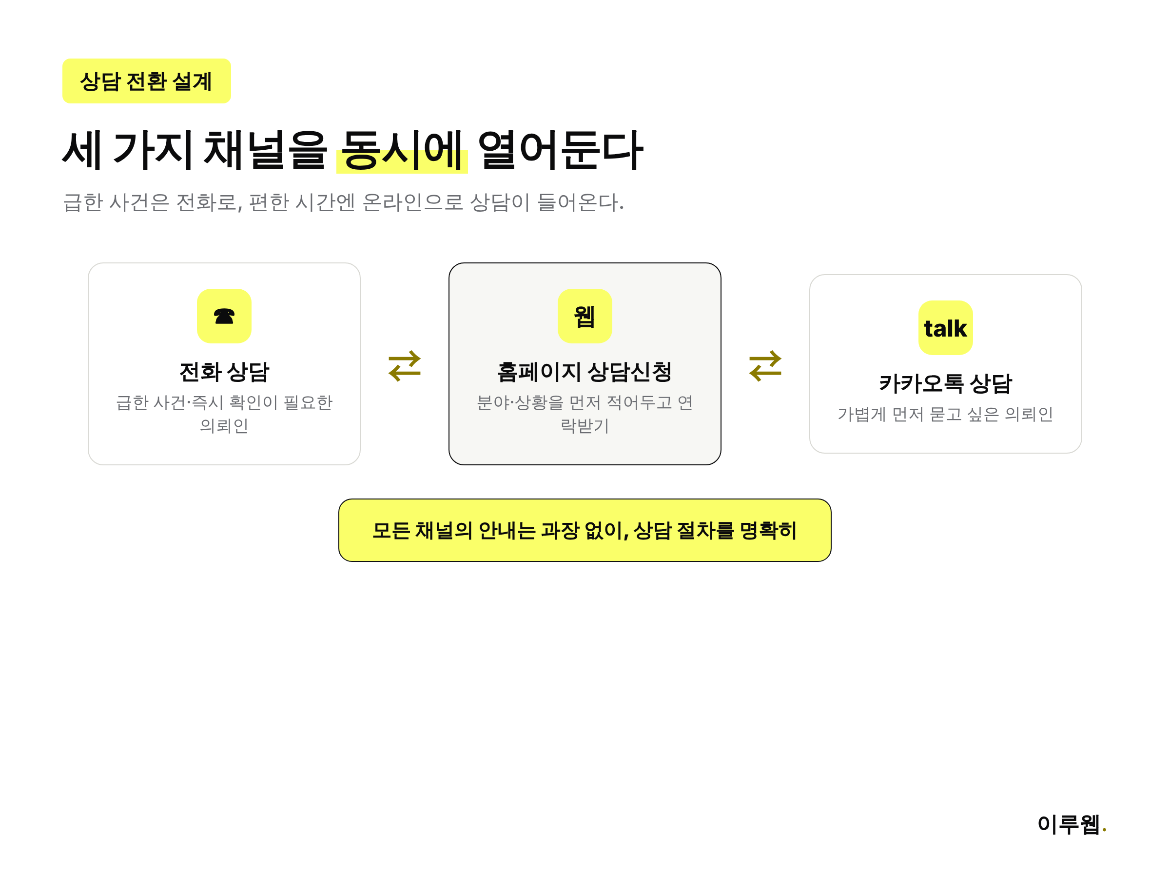 법무법인 상담 전환을 위한 전화·온라인·카카오톡 채널 구조도