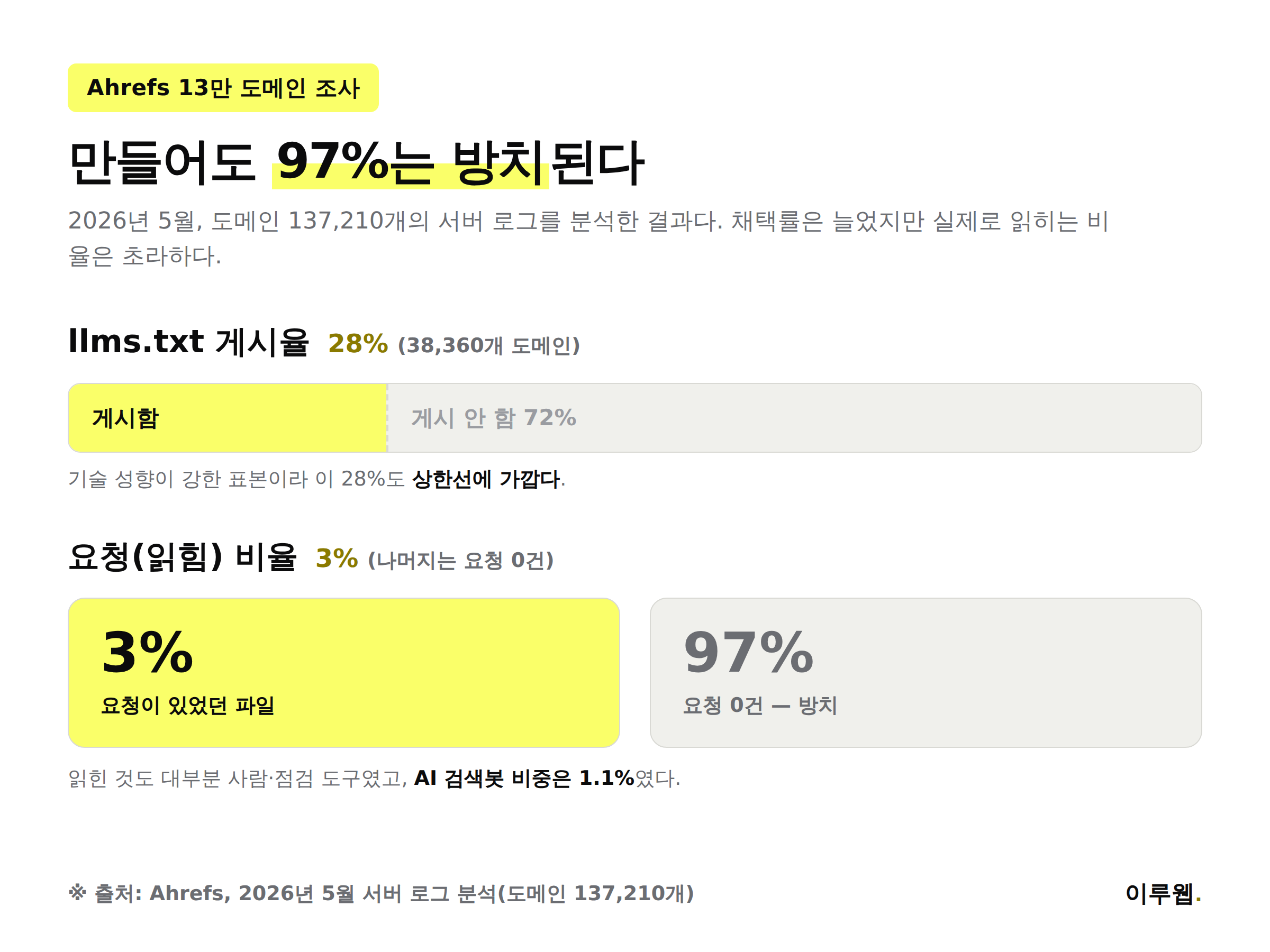 Ahrefs 13만 도메인 llms.txt 게시율과 실제 읽힘 비율 통계 인포그래픽