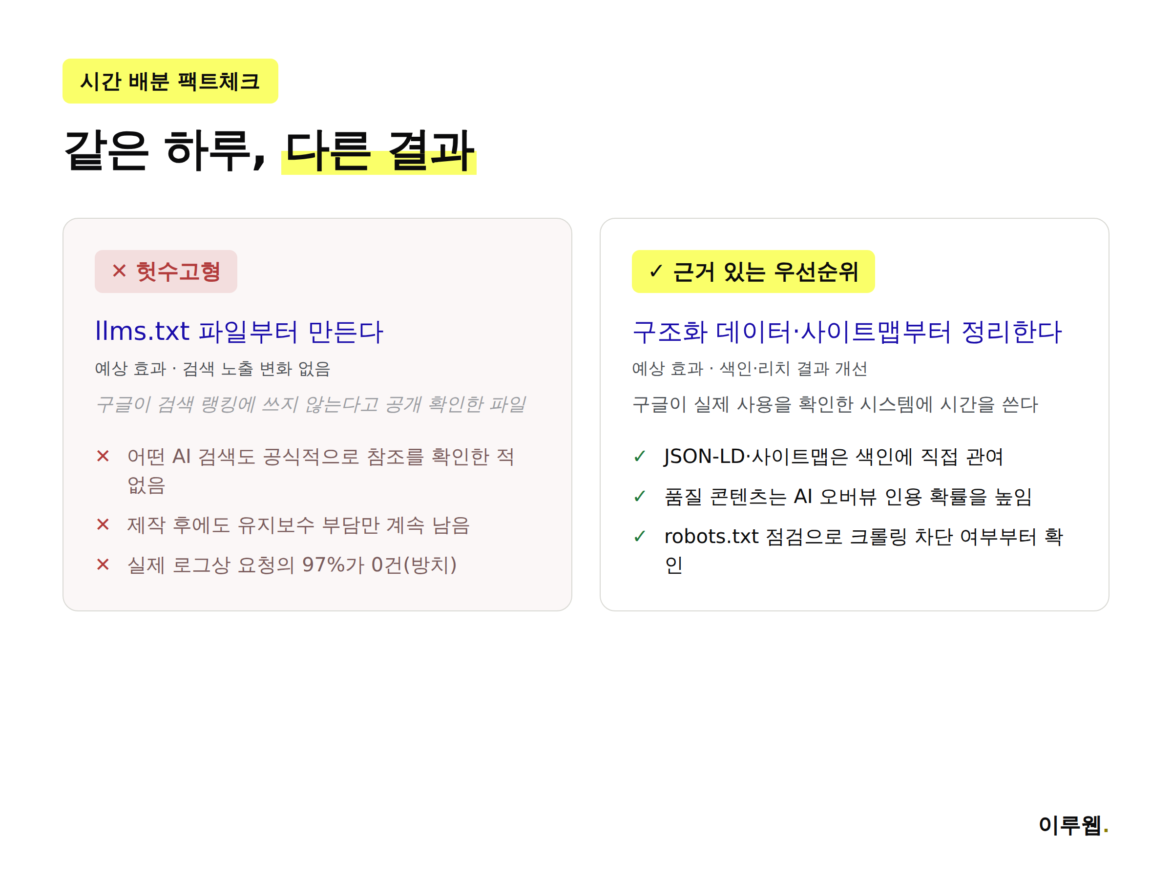 llms.txt 제작과 대안 작업의 시간 대비 효과 비교 인포그래픽