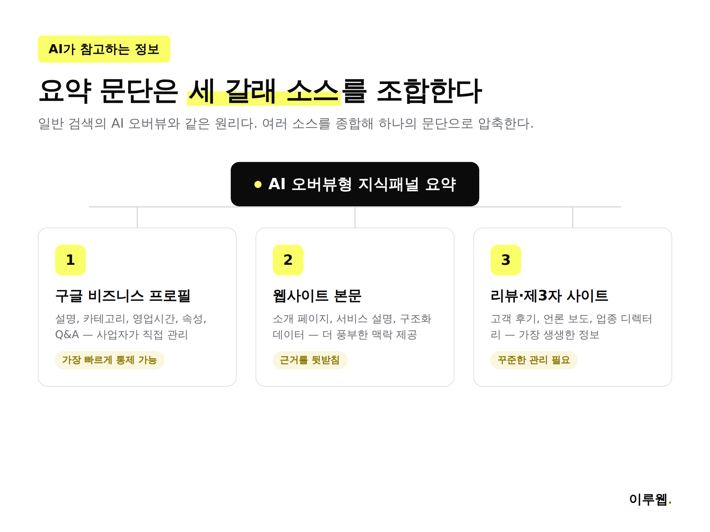 AI 오버뷰형 지식패널이 참고하는 정보 소스 세 갈래 다이어그램