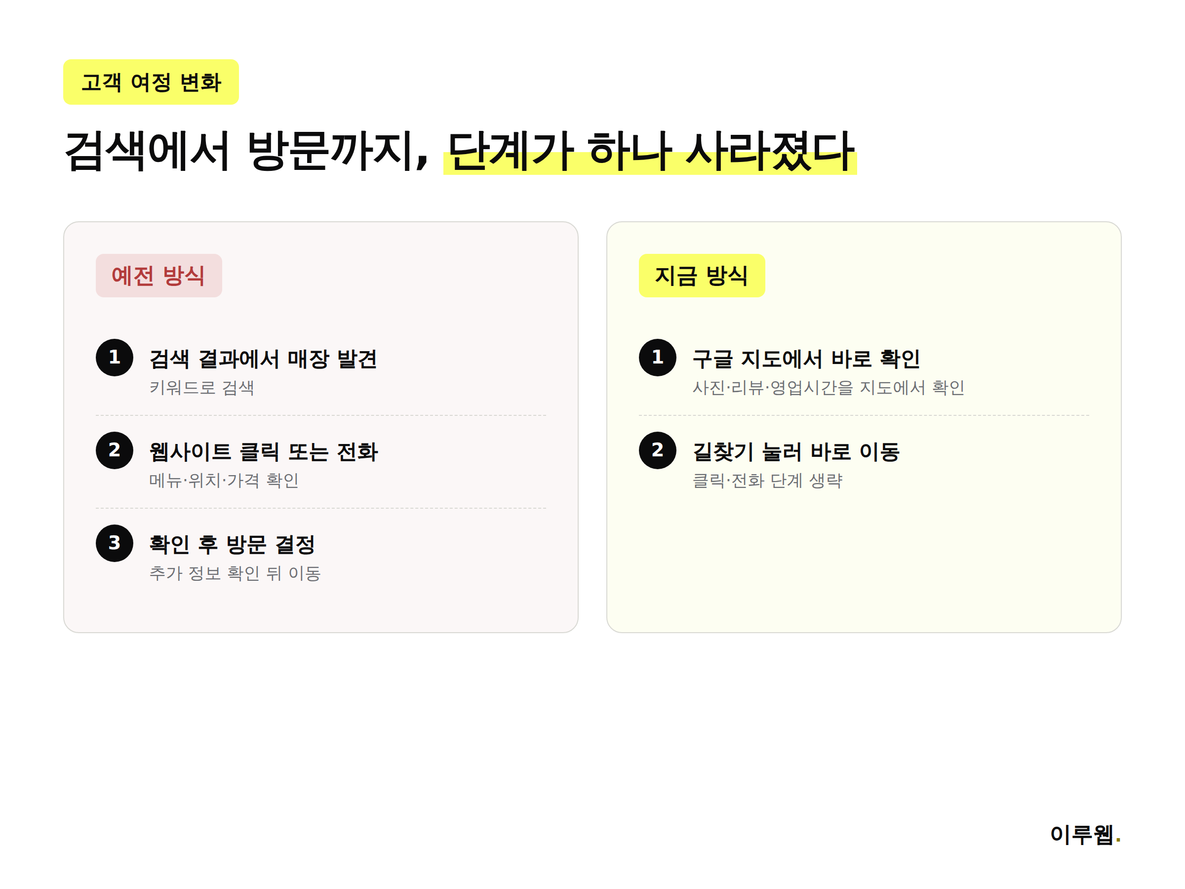 예전과 지금의 로컬 검색 고객 여정 비교 인포그래픽