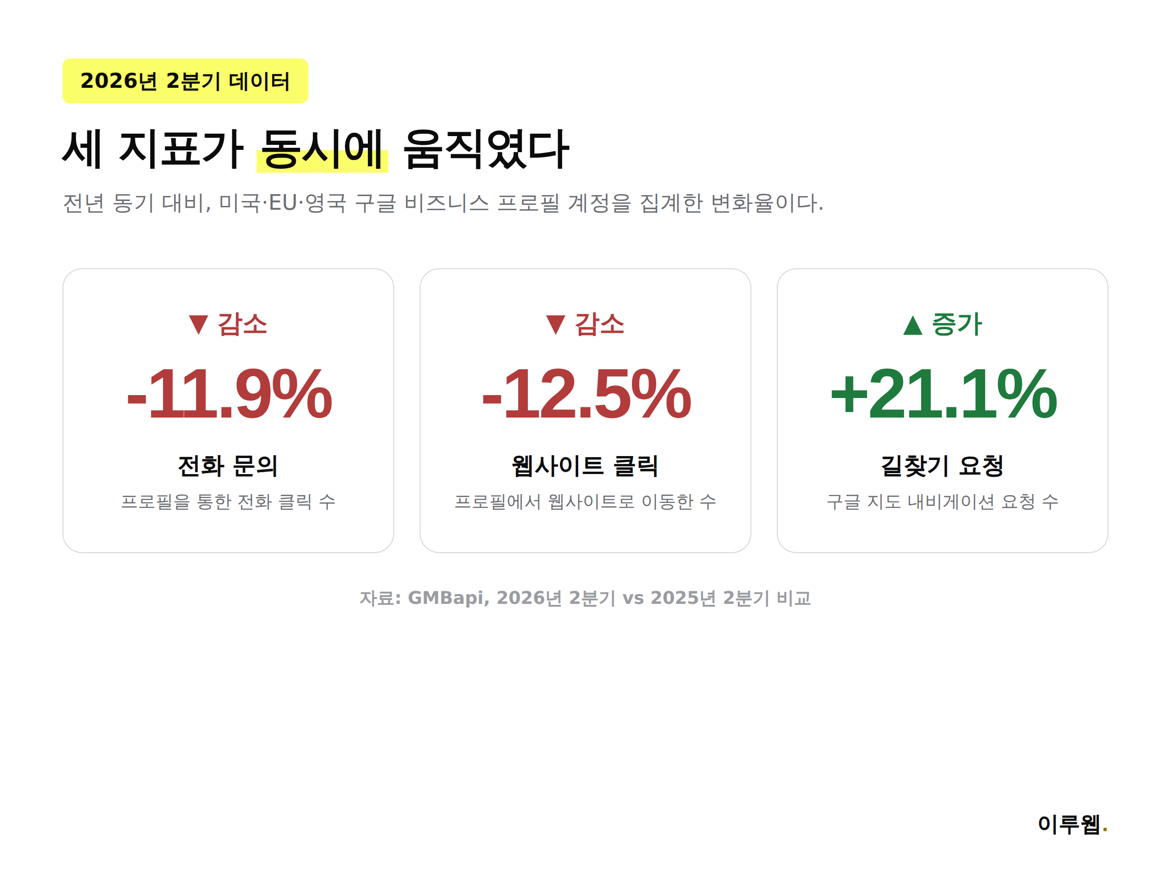 구글 비즈니스 프로필 2026년 2분기 전화 클릭 길찾기 변화율 인포그래픽