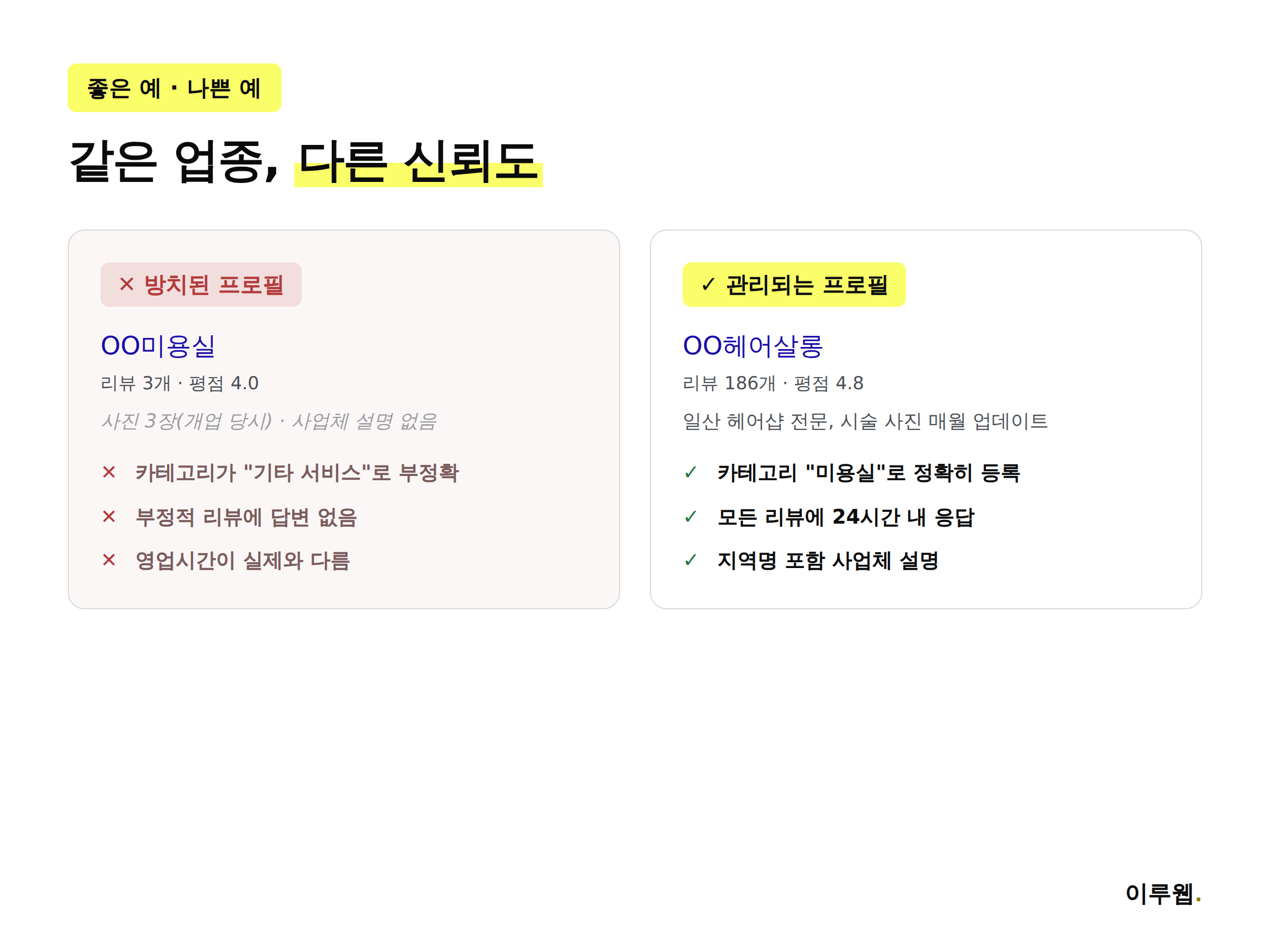 리뷰 관리가 안 된 구글 비즈니스 프로필과 잘 관리된 프로필 비교 인포그래픽