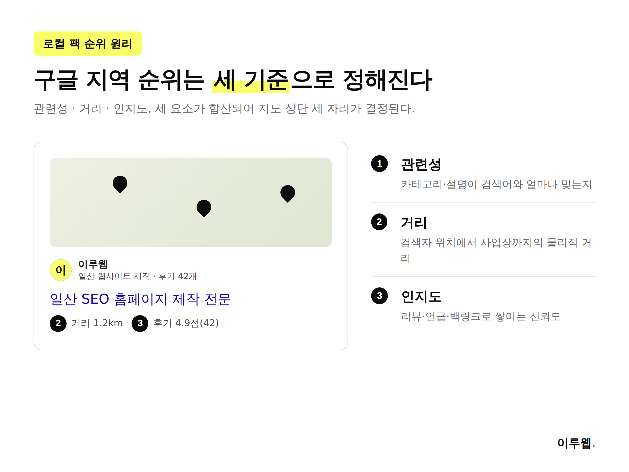 구글 로컬 검색 순위를 결정하는 관련성 거리 인지도 세 요소 설명 인포그래픽