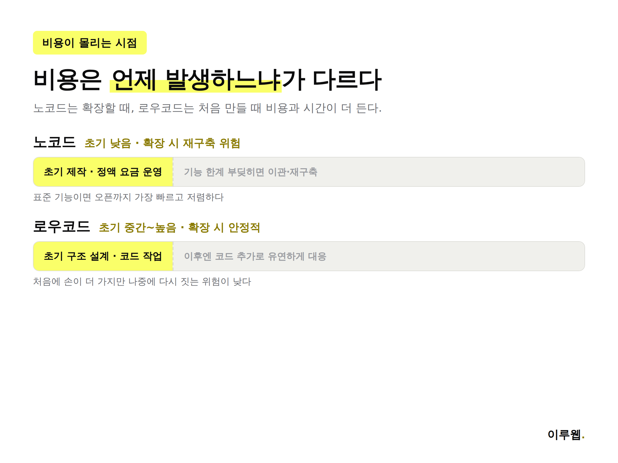 노코드와 로우코드 웹사이트 제작 방식의 초기 비용과 유지보수 부담을 비교한 인포그래픽