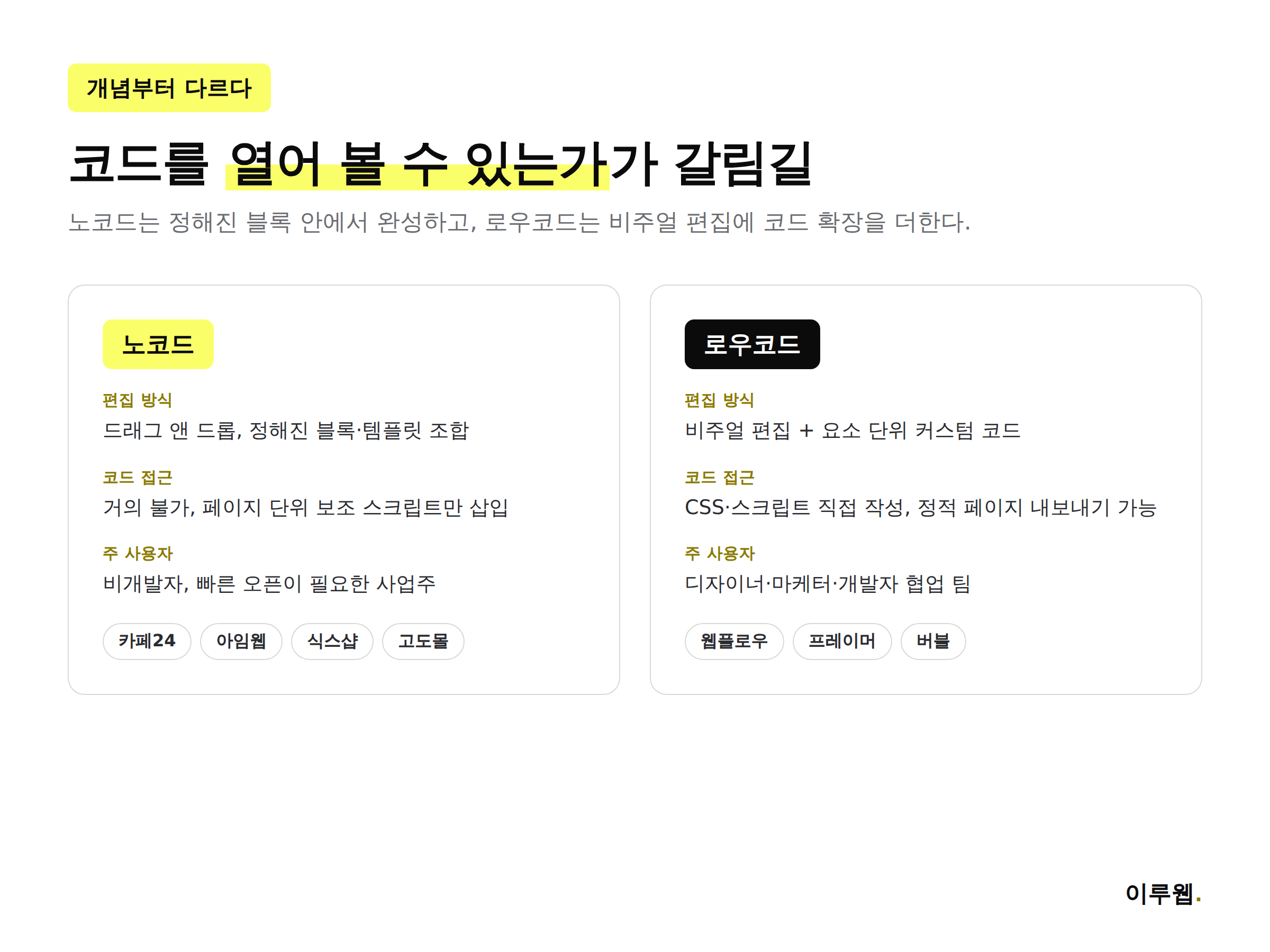 노코드 계열 카페24 아임웹 식스샵과 로우코드 계열 웹플로우 프레이머의 위치를 비교한 인포그래픽