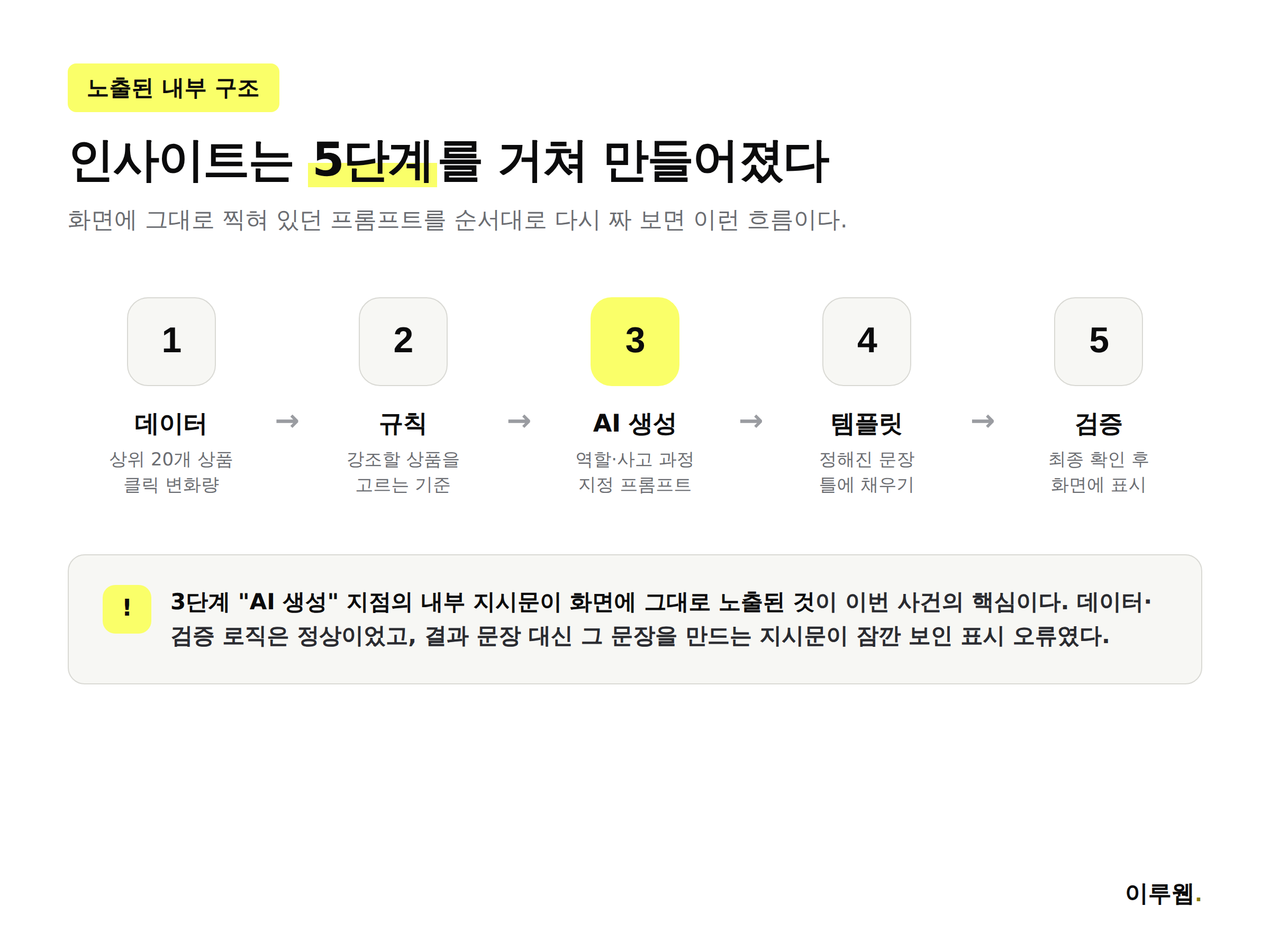 구글 머천트 센터 AI 인사이트가 데이터, 규칙, AI 생성, 템플릿, 검증을 거쳐 인사이트로 표시되는 과정을 보여주는 다이어그램