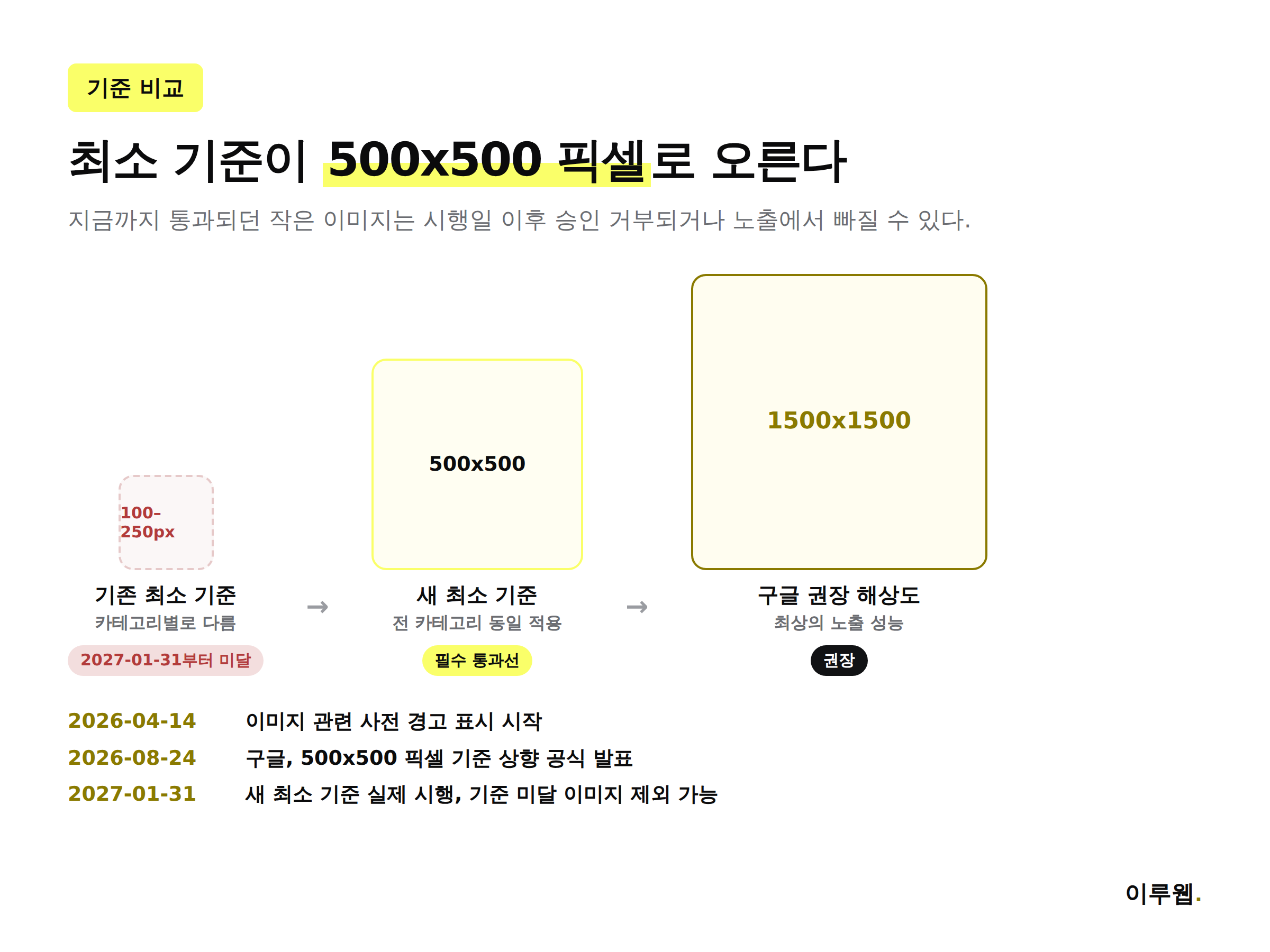 구글 머천트 센터 이미지 최소 기준이 100에서 250픽셀 수준에서 500x500 픽셀로, 권장 해상도는 1500x1500 픽셀로 커지는 것을 비교한 인포그래픽