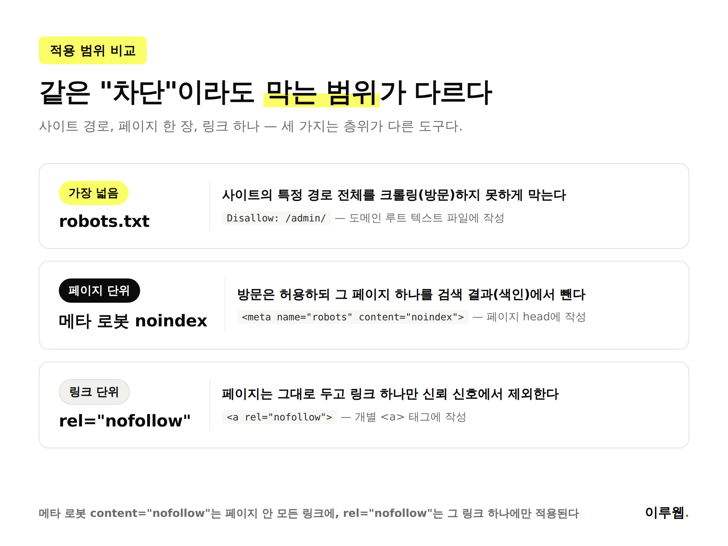 robots.txt·메타 로봇 noindex·rel=nofollow의 적용 범위를 사이트 경로·페이지·링크 단위로 비교한 인포그래픽