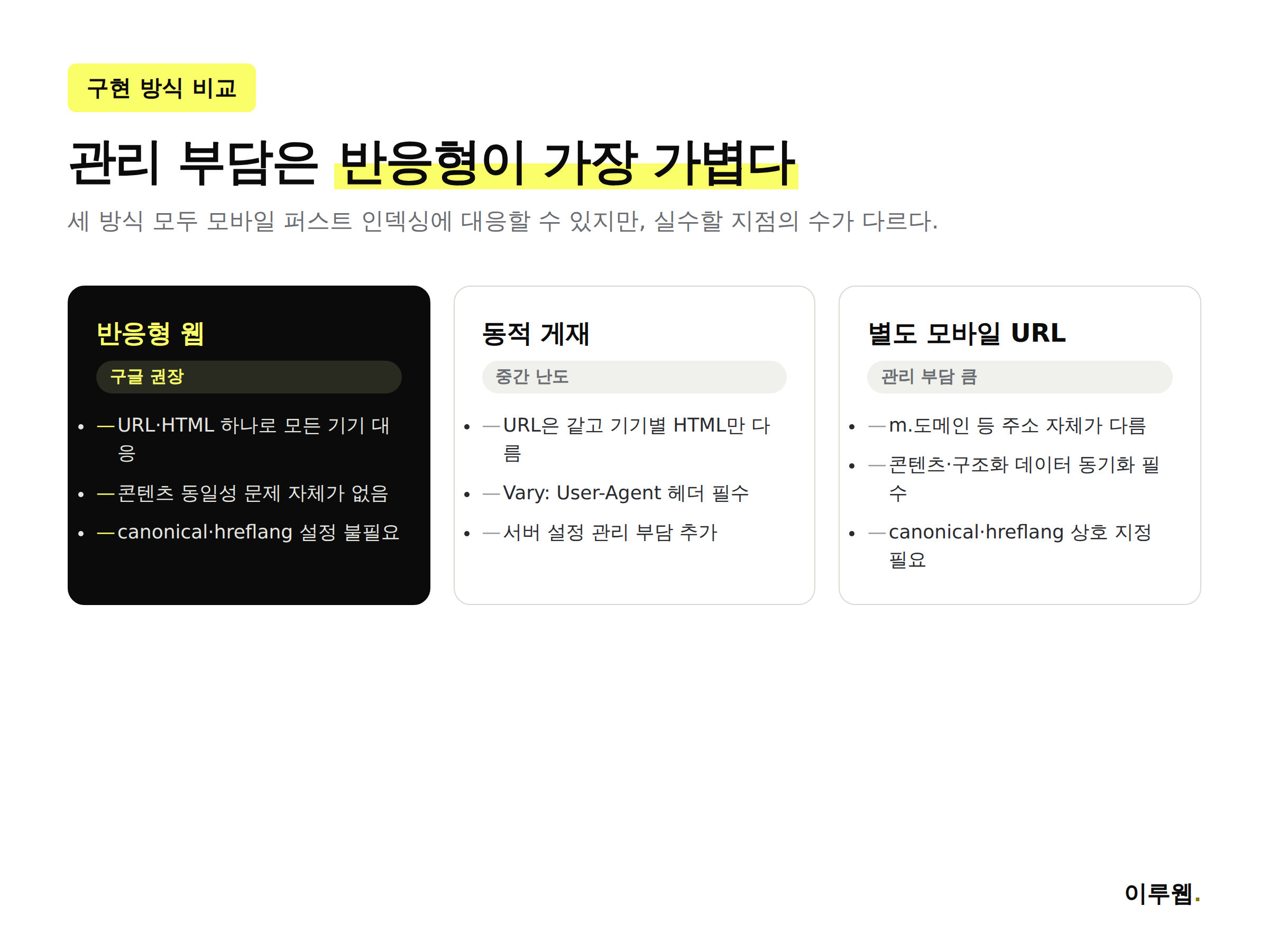 반응형 웹, 별도 모바일 URL, 동적 게재 세 방식의 관리 부담을 비교한 표