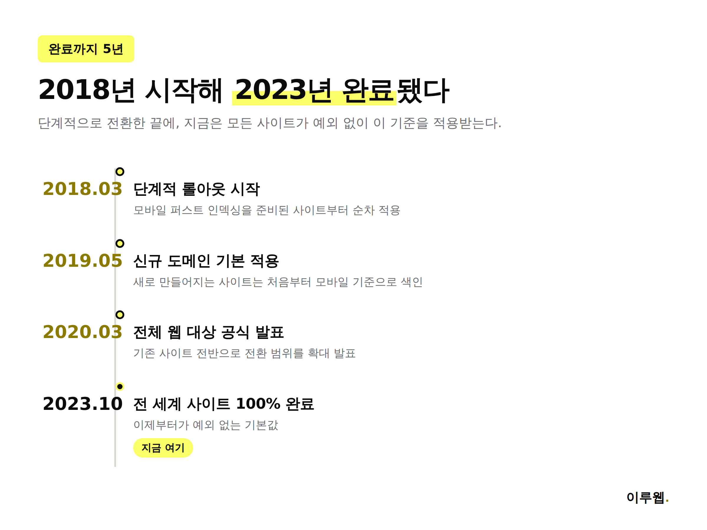 모바일 퍼스트 인덱싱이 2018년 시작해 2023년 완료되기까지의 타임라인