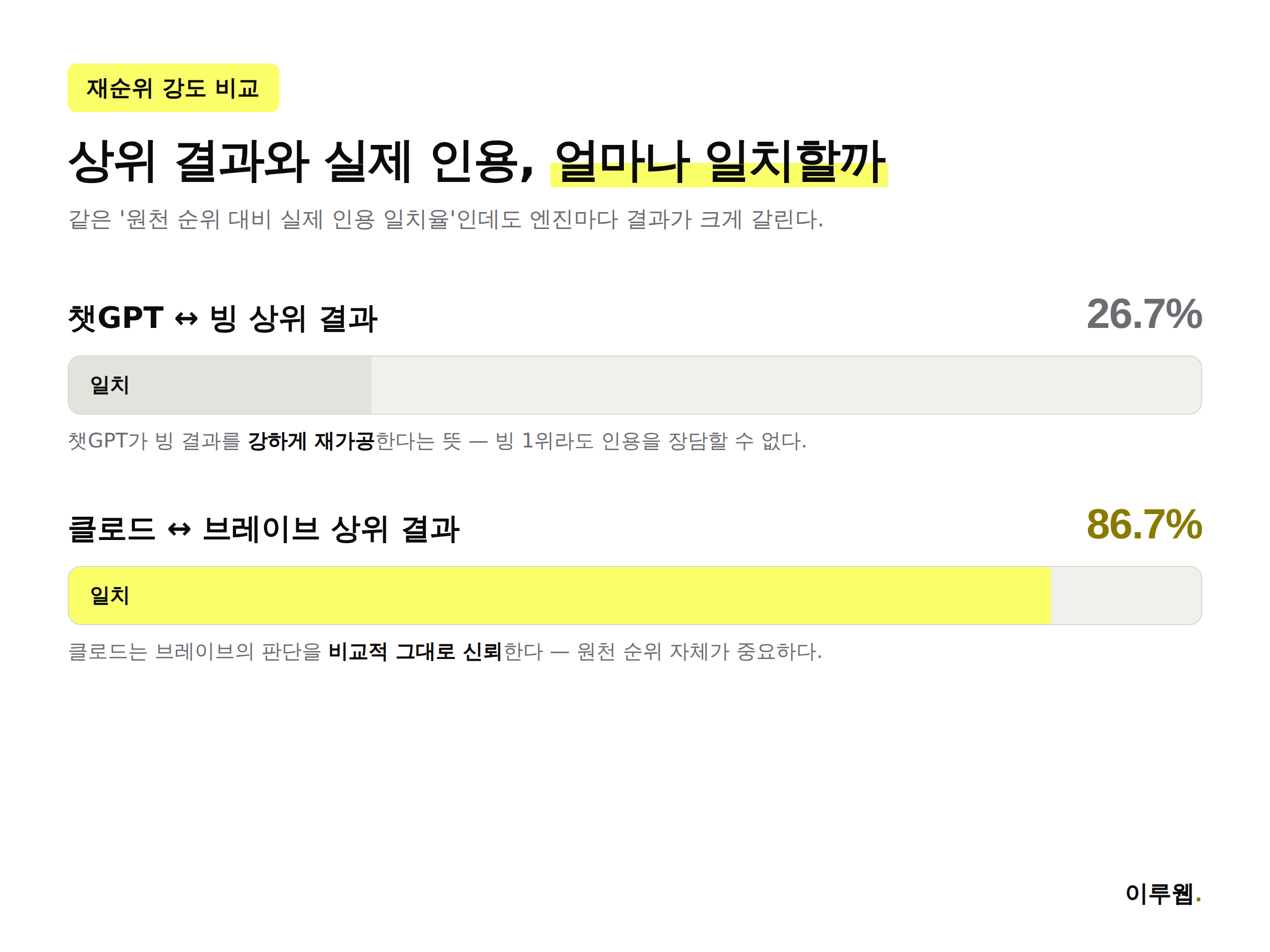 챗GPT의 인용이 빙 상위 결과와 겹치는 비율과 클로드의 인용이 브레이브 상위 결과와 겹치는 비율을 비교한 인포그래픽