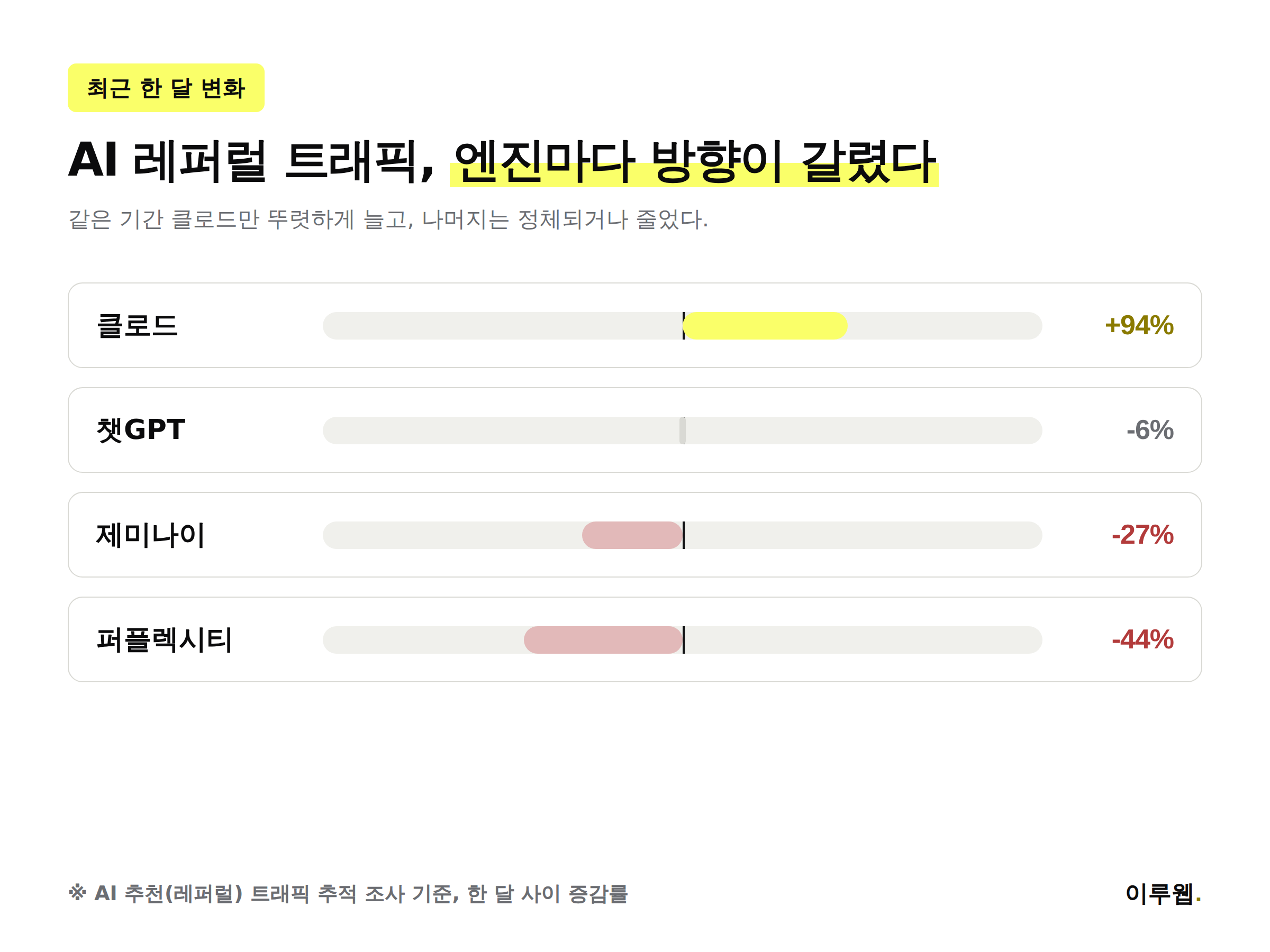 한 달 사이 클로드·챗GPT·제미나이·퍼플렉시티의 AI 레퍼럴 트래픽 증감률을 비교한 인포그래픽