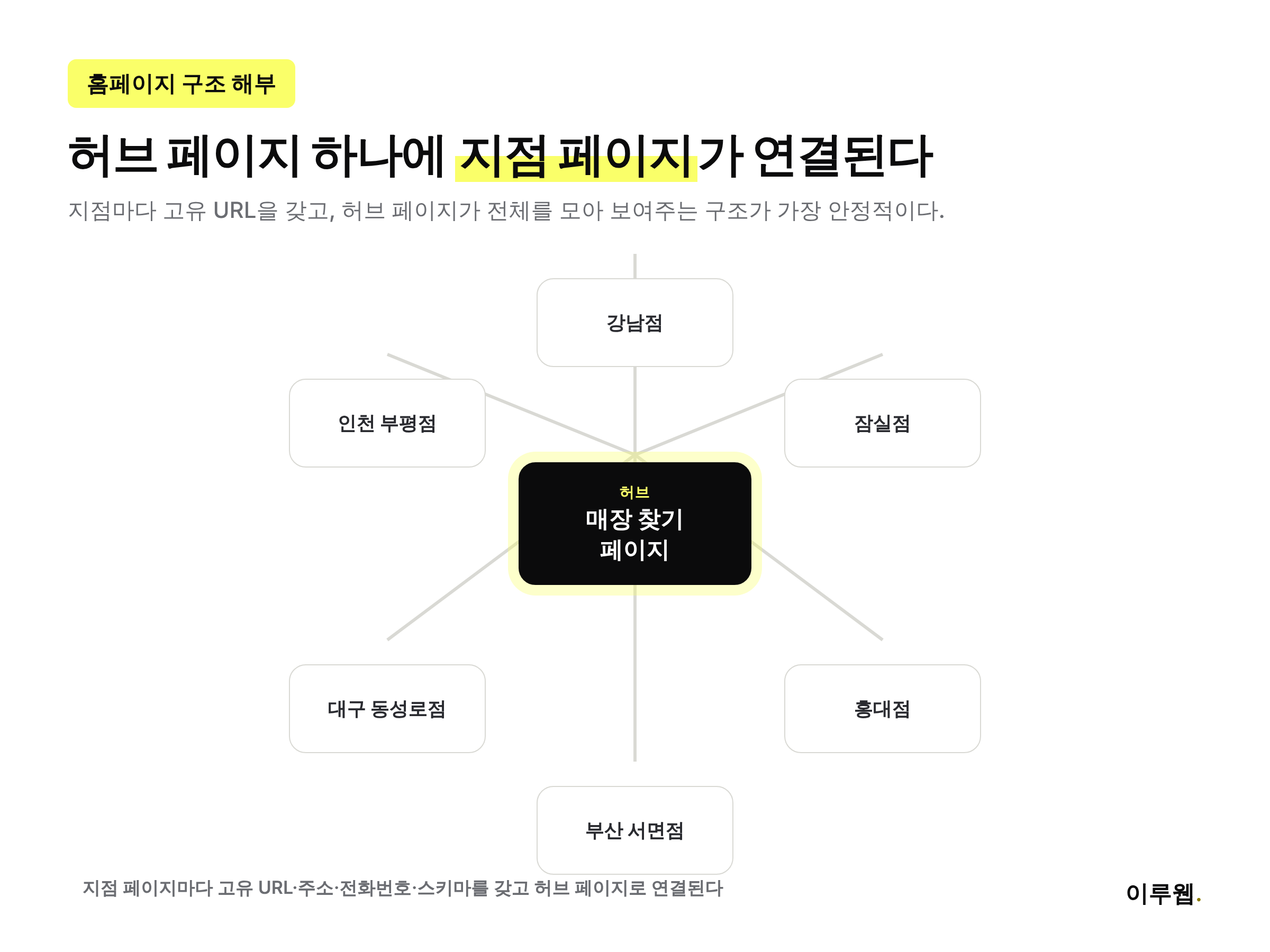 다지점 홈페이지 URL 구조와 허브 페이지 연결 구조도