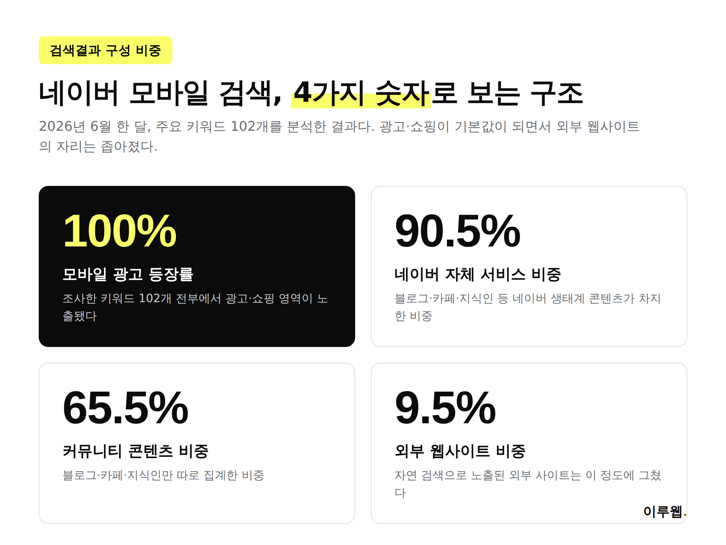 네이버 모바일 검색결과 구성 비중을 광고·쇼핑, 네이버 생태계, 커뮤니티, 외부 사이트로 나눈 인포그래픽
