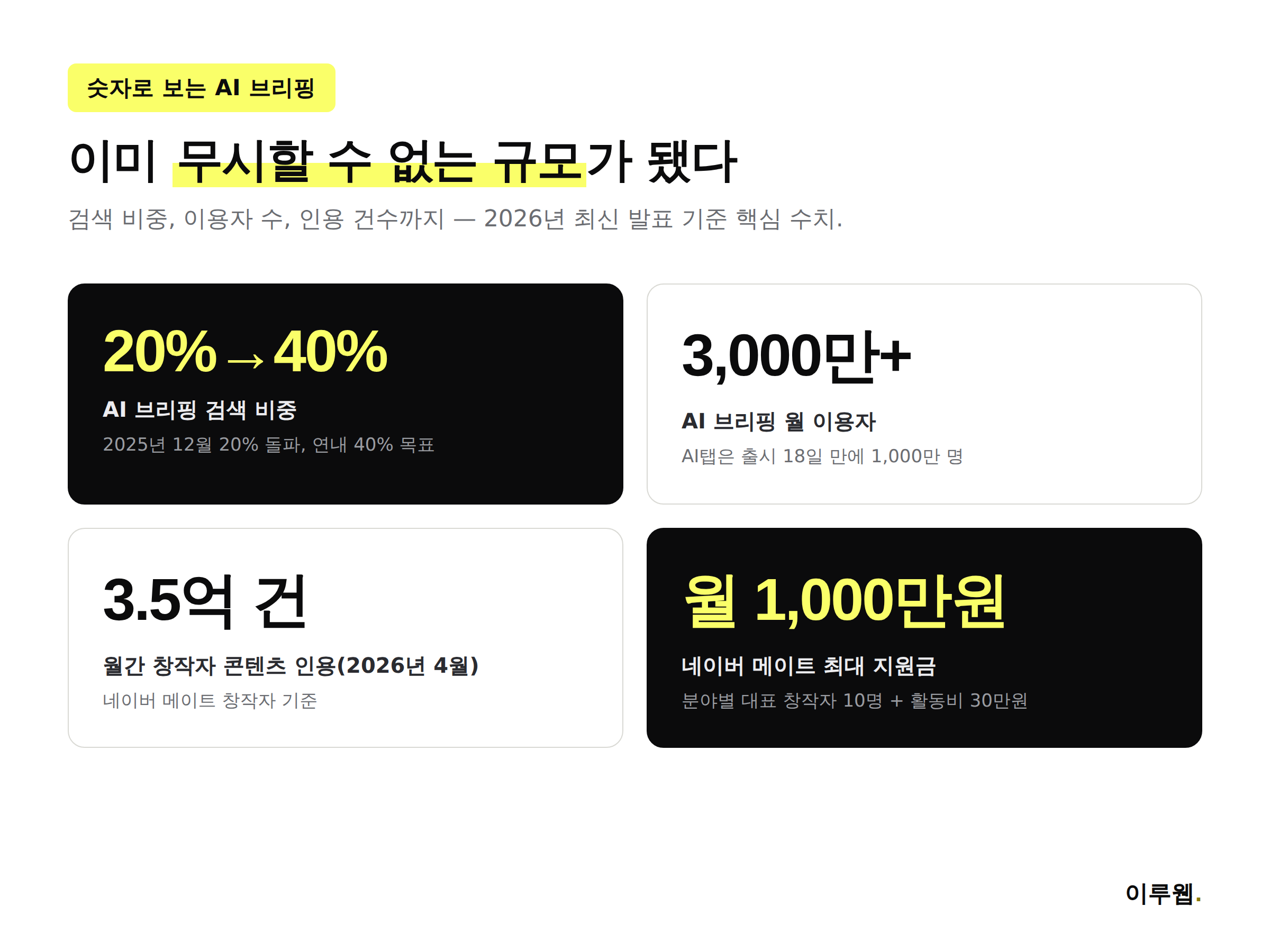 네이버 AI 브리핑과 네이버 메이트 관련 최신 통계 인포그래픽
