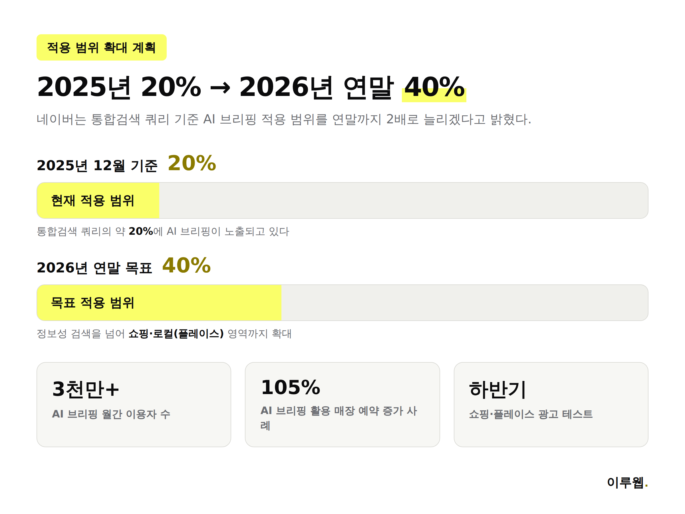 네이버 AI 브리핑 적용 범위가 2025년 20%에서 2026년 연말 40%로 확대되는 계획을 보여주는 인포그래픽