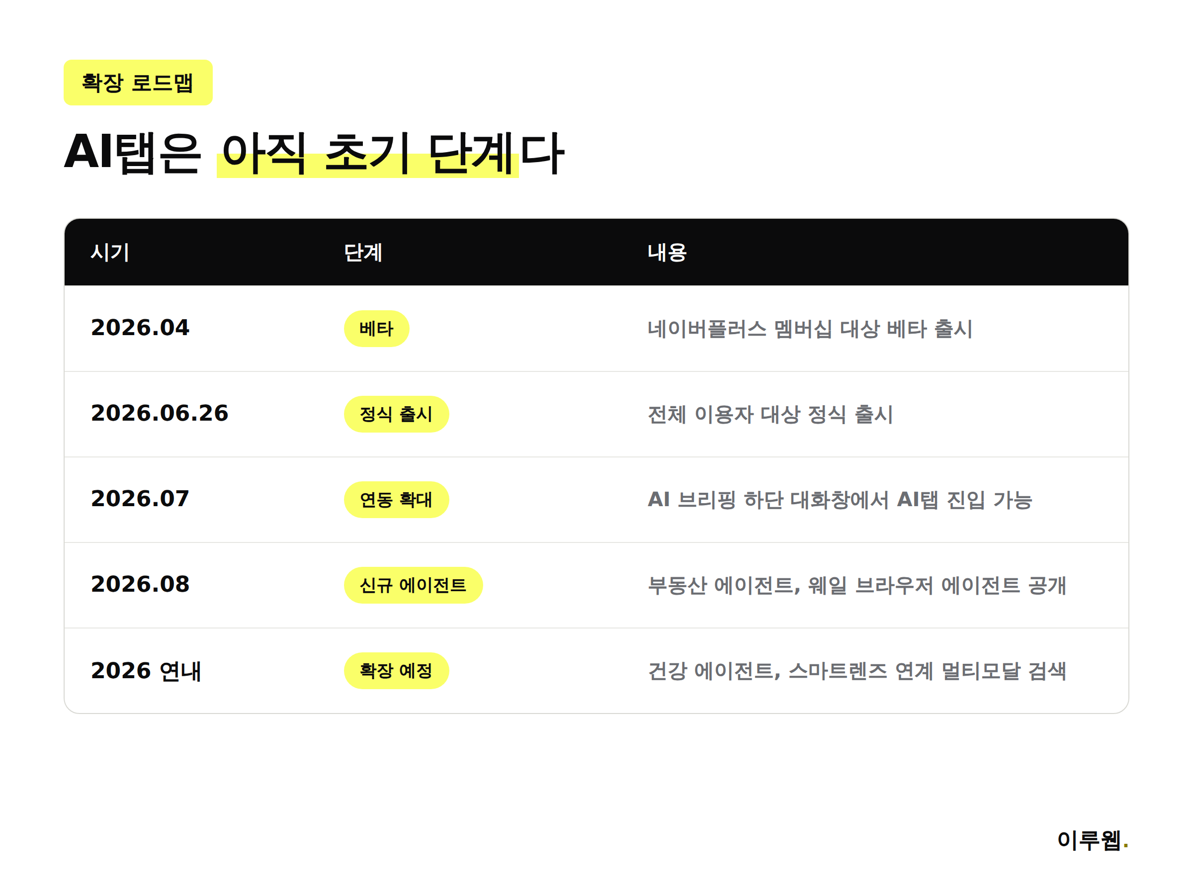 네이버 AI탭 출시부터 향후 확장까지의 로드맵