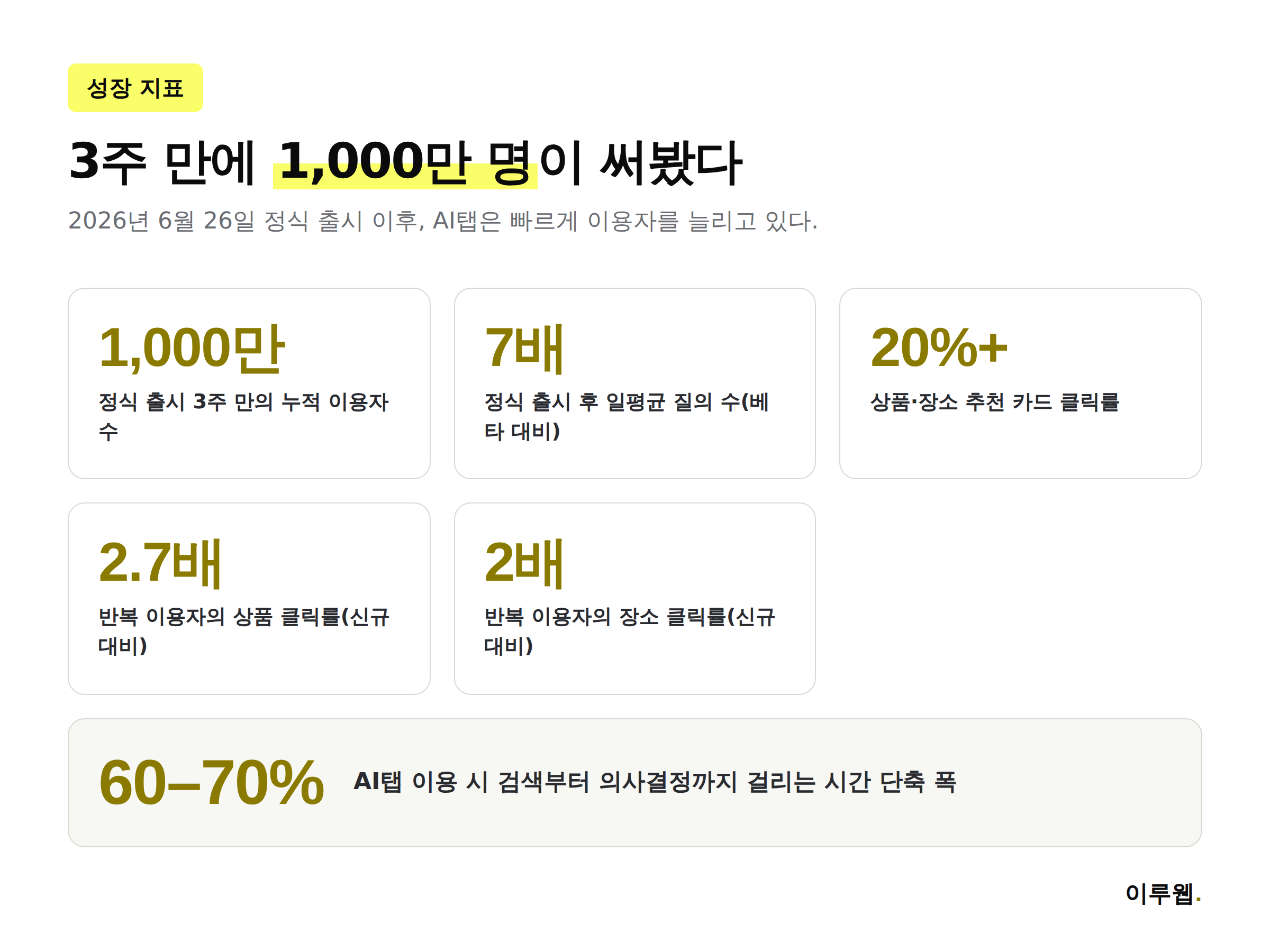 네이버 AI탭 이용자 수와 클릭률 성장 지표