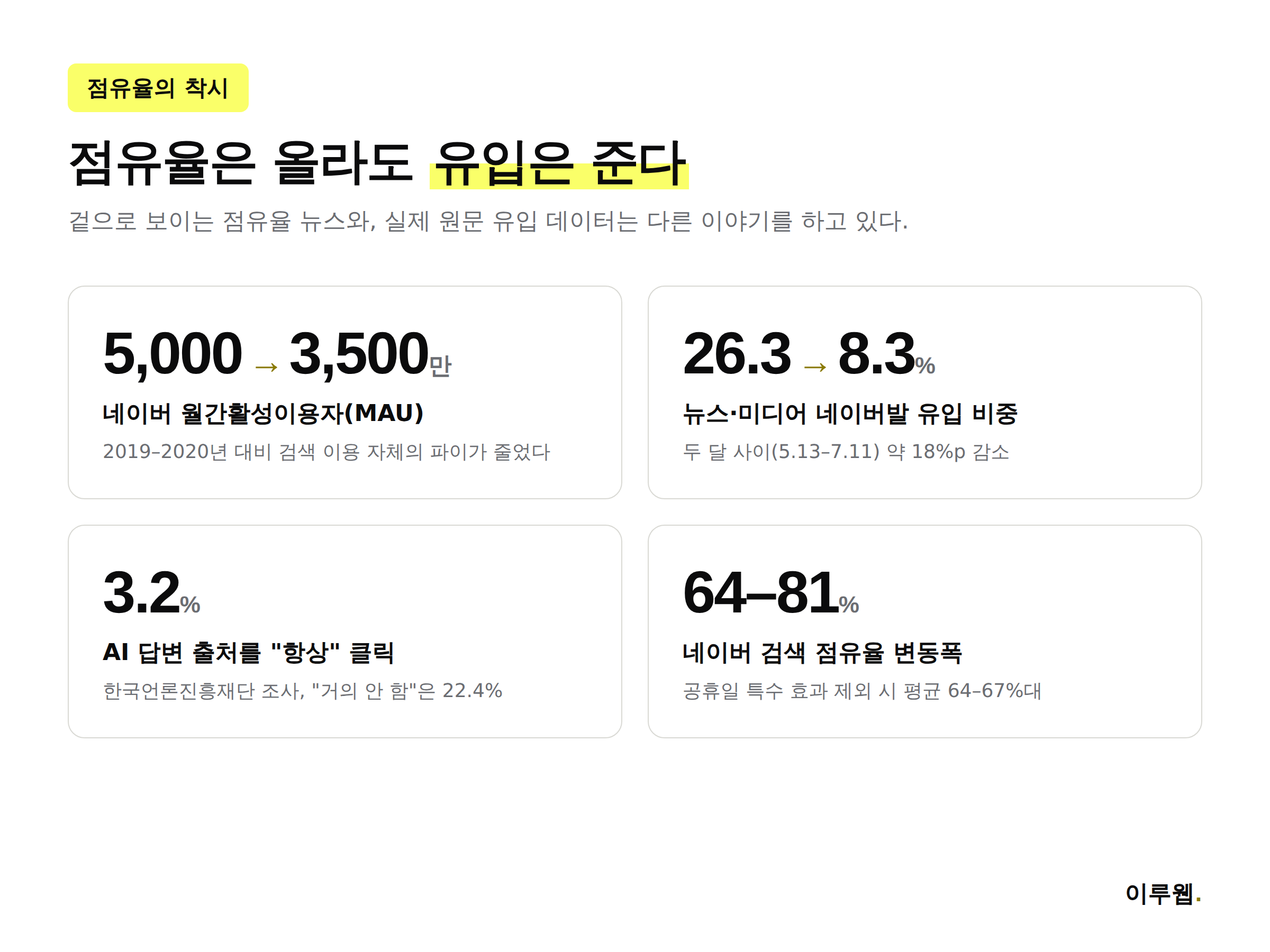 네이버 검색 점유율 착시와 원문 유입 감소 관련 최신 통계 인포그래픽