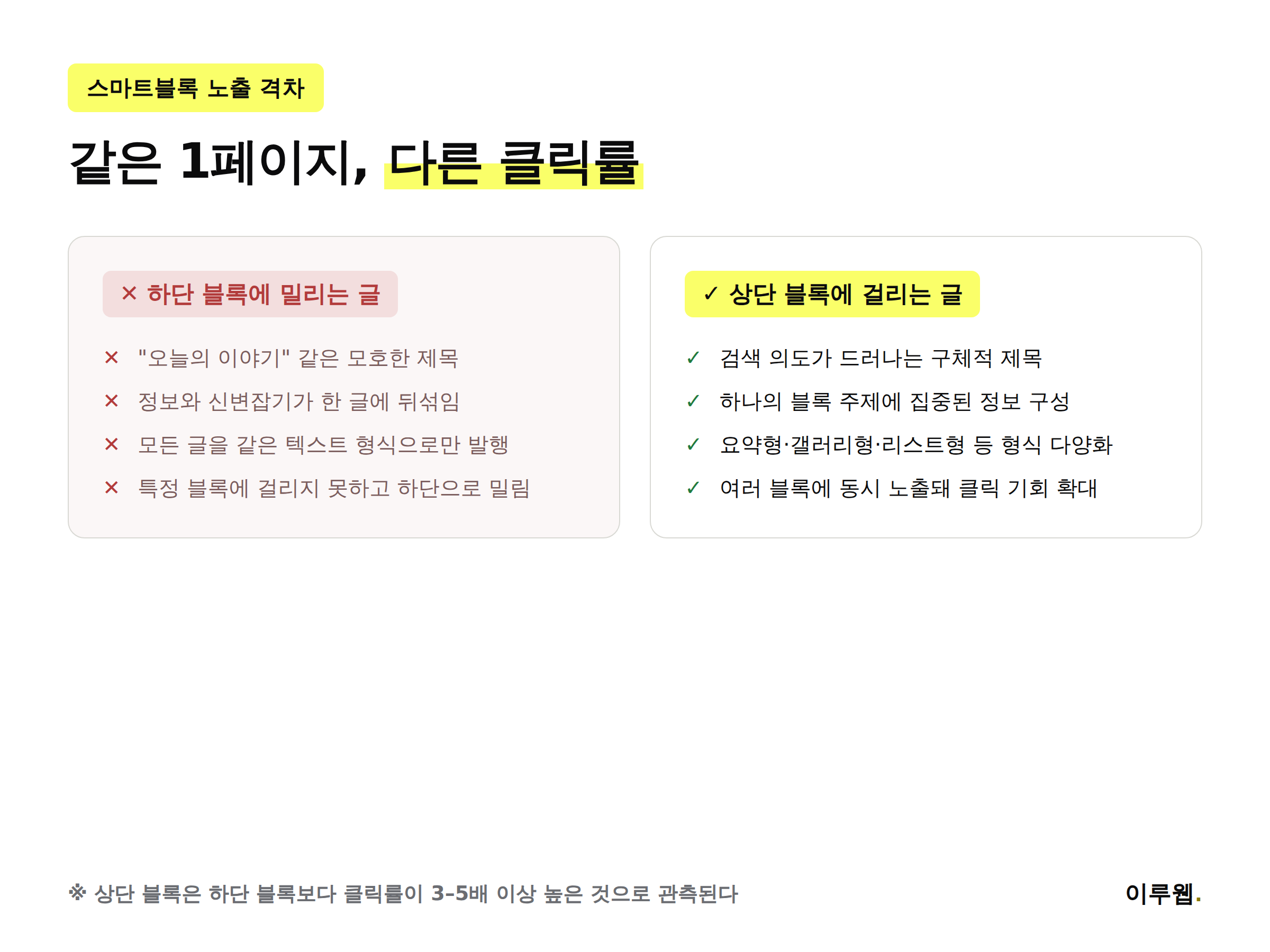 네이버 스마트블록 구조와 상단·하단 블록 클릭률 차이 인포그래픽