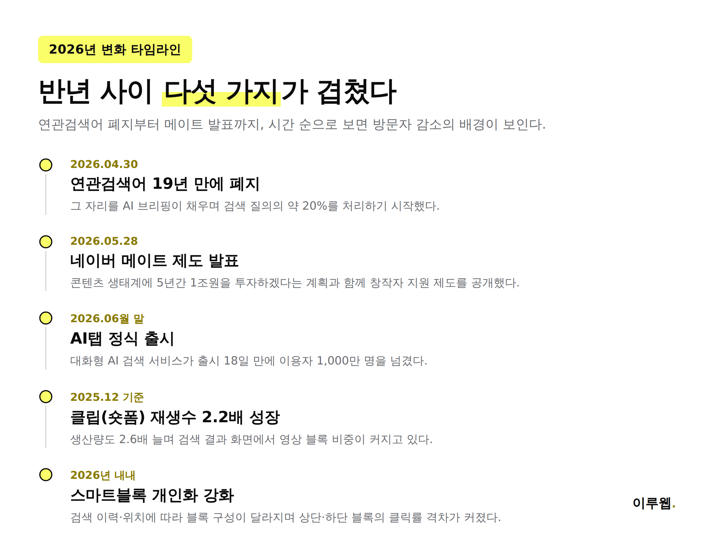 2026년 네이버 검색 알고리즘 변화 타임라인 인포그래픽