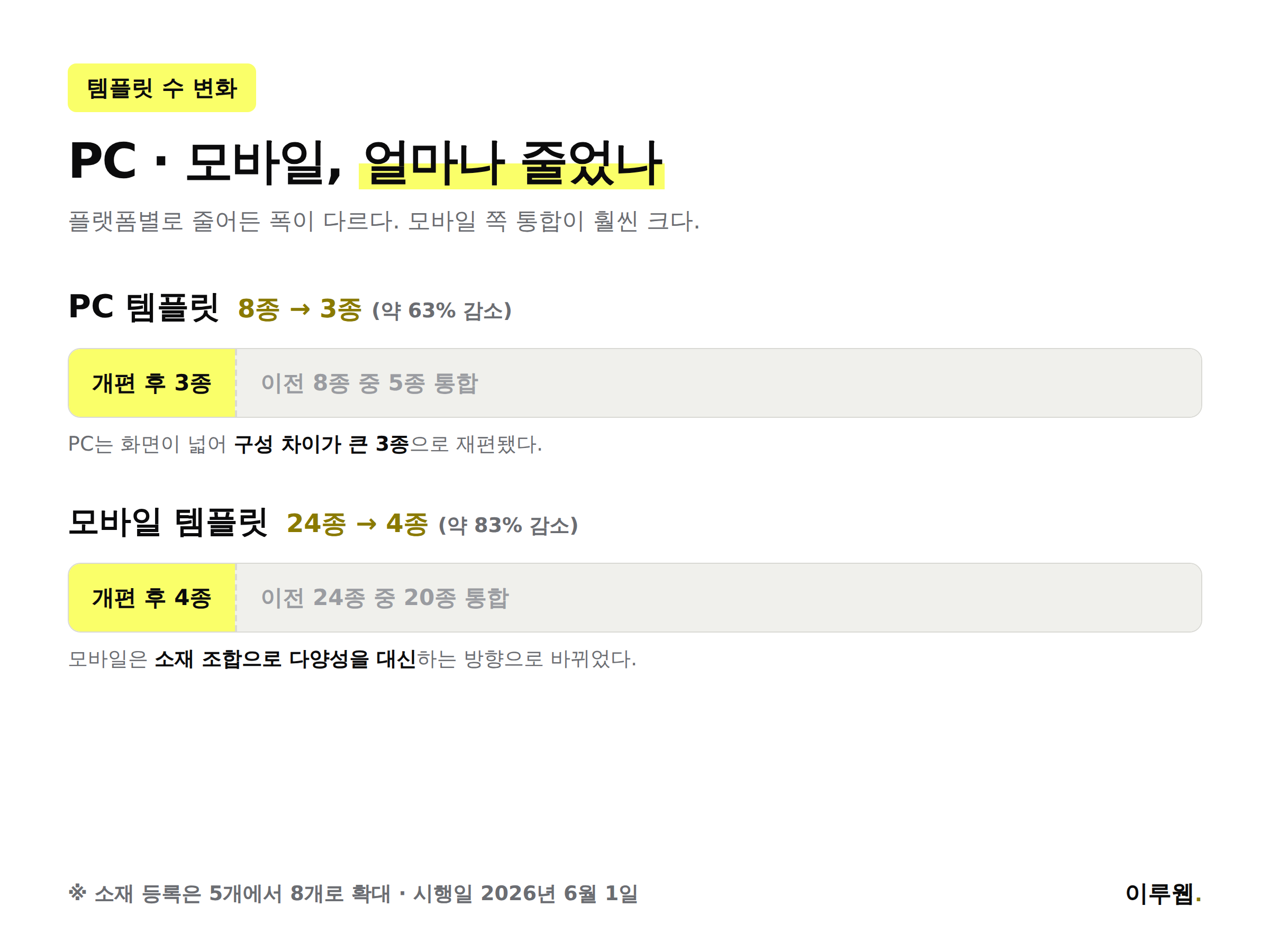 네이버 브랜드검색광고 PC 템플릿 8종에서 3종, 모바일 템플릿 24종에서 4종으로 줄어든 비율을 보여주는 그래프