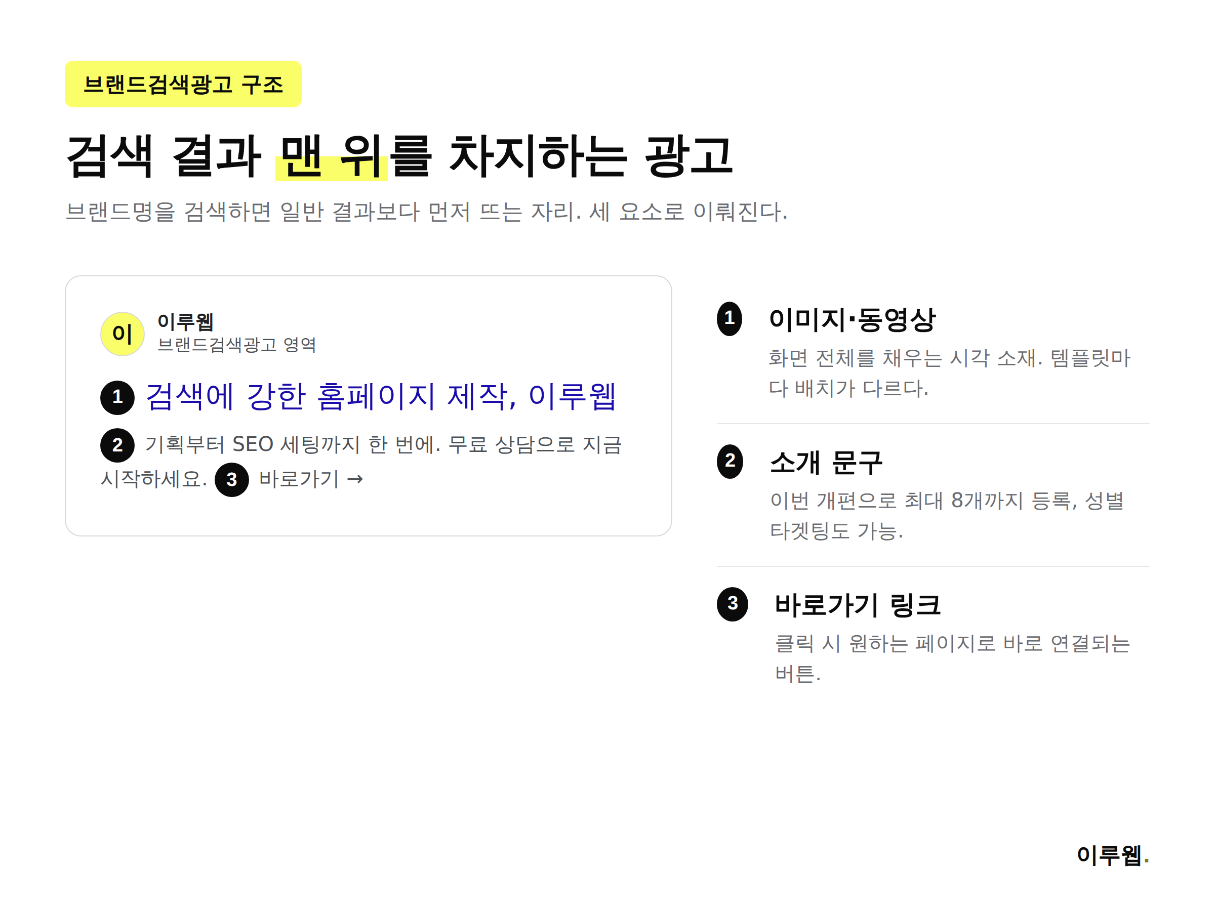 네이버 브랜드검색광고 개편 전후 템플릿 수, 소재 등록 개수, 성별 타겟팅 기능 변화를 정리한 구조도